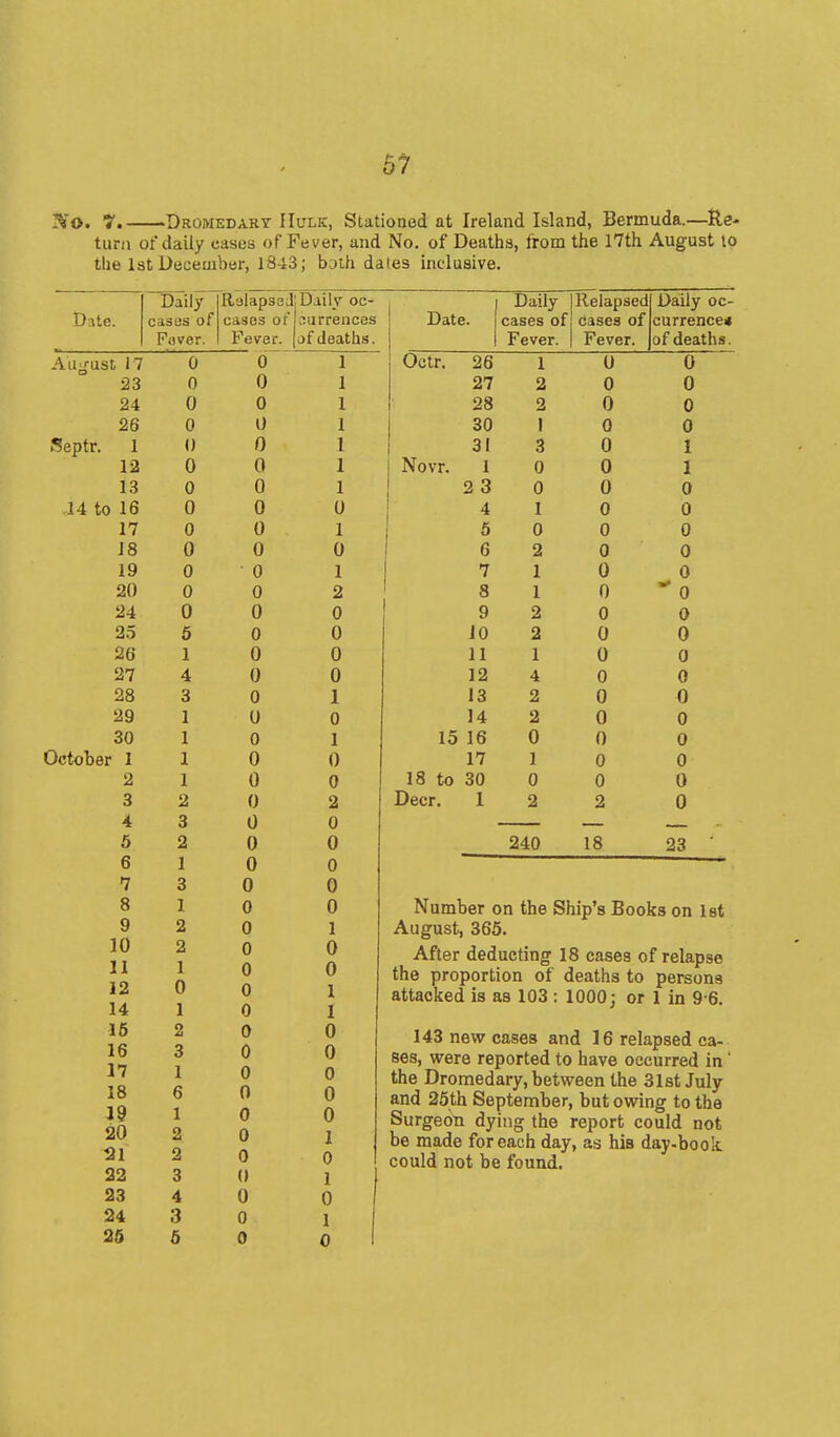 I^o. y. Dromedary Hulk, Stationed at Ireland Island, Bermuda.—tle- tuni of daily cases of Fever, and No. of Deaths, from the 17th August lo the 1st December, 1843; both dales inclusive. Dnte. Daily cases of Faver. RalapssiDaily oc- cases or'L'Jurrences Fever, pfdeaths. August 17 0 0 1 23 0 0 1 24 0 0 1 26 0 0 1 Septr. 1 0 0 I 12 0 0 1 13 0 0 1 J4 to 16 0 0 0 17 0 0 1 J8 0 0 0 19 0 0 1 20 0 0 2 24 0 0 0 25 5 0 0 26 1 0 0 27 4 0 0 28 3 0 1 29 1 u 0 30 1 0 1 October 1 1 0 0 2 1 0 0 3 2 0 2 4 3 0 0 5 2 0 0 6 1 0 0 7 3 0 0 8 1 0 0 9 2 0 1 10 2 0 0 11 1 0 0 12 0 0 1 14 1 0 1 15 2 0 0 16 3 0 0 17 1 0 0 18 6 0 0 19 1 0 0 20 2 0 1 Hi 2 0 0 22 3 0 1 23 4 0 0 24 3 0 1 26 5 0 0 Date. Daily cases of Fever. Daily oc- currence* of deaths. Oetr. 26 1 0 0 27 2 0 0 28 2 0 0 30 1 0 0 31 3 0 1 Novr. 1 0 0 1 X  23 0 0 0 4 1 0 0 5 0 0 0 6 2 0 0 7 1 0 0 8 1 0 o 9 2 0 0 JO 2 0 0 11 1 0 0 12 4 0 0 13 2 0 0 14 2 0 0 15 16 0 0 0 17 1 0 0 18 to 30 0 0 0 Deer. 1 2 2 0 240 18 23 Number on the Ship's Books on Ist August, 365. After deducting 18 cases of relapse the proportion of deaths to persons attacked is as 103 : 1000; or 1 in 9 6. 143 new cases and 16 relapsed ca- ses, were reported to have occurred in' the Dromedary, betw^een the 31st July and 25th September, but owing to the Surgeoti dying the report could not be made for each day, as his day-book, could not be found.