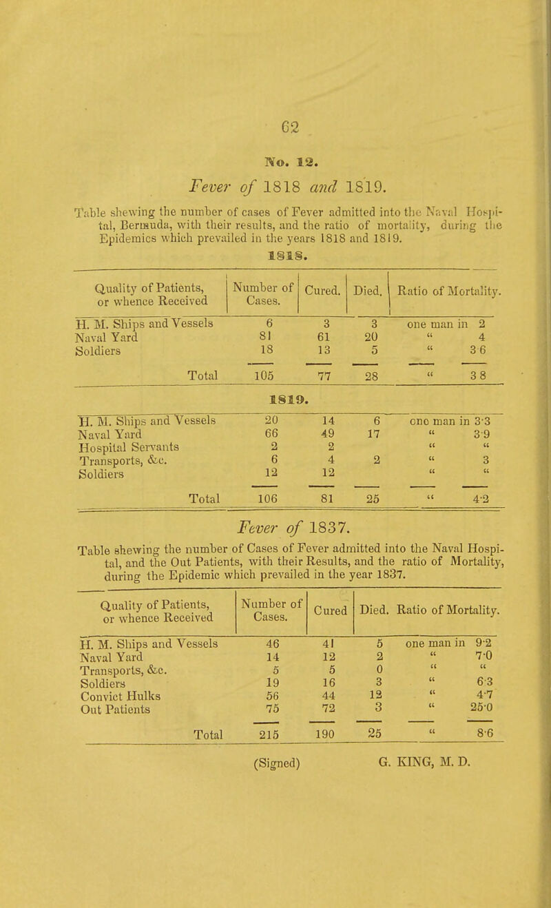 No. 12. Fever of 1818 and 1819. Table shewing the number of cases of Fever admitted into the Nnval Hot;]>i- tal, Beruauda, with their results, and the ratio of mortaiity, duriug ihc Epidemics which prevailed in the years 1818 and 1819. i§i§. Quality of Patients, or whence Received Ratio of Mortality. H. M. Ships and Vessels 6 3 3 one man in 2 Naval Yard 81 61 20  4 Soldiers 18 13 5 « 3 6 Total 105 77 28 38 1§19. H. M. Ships and Vessels 20 14 6 one man in 3-3 Naval Yard 66 49 17  3-9 Hospital Servants 2 2 Transports, &c. 6 4 2 « 3 Soldiers 12 12 (( u Total 106 81 25  4'2 Fever of 1837. Table shewing the number of Cases of Fever admitted into the Naval Hospi- tal, and the Out Patients, with their Results, and the ratio of Mortality, during the Epidemic which prevailed in the year 1837. Quality of Patients, or whence Received Number of Cases. Cured Died. Ratio of Mortality H. M. Ships and Vessels 46 41 6 one man in 9'2 Naval Yard 14 12 2 7-0 Transports, &c. 5 5 0 Soldiers 19 16 3  63 Convict Hulks 56 44 12 « 4-7 Out Patients 75 72 3 « 26-0 Total 215 190 25 8-6 (Signed) G. KING, M. D.