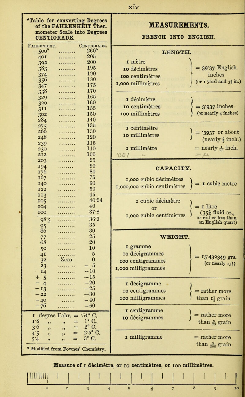 *Table for converting Degrees of the FAHRENHEIT Ther- mometer Scale into Degrees CENTIGRADE. Faheenheit. Centigrade. 500° 260 401 205 392 200 383 195 374 190 356 180 347 175 338 170 329 165 320 160 311 155 302 150 284 140 275 135 266 130 248 120 239 115 230 110 212 100 203 95 194 90 176 80 167 75 140 60 122 50 113 45 105 40-54 104 40 100 37-8 98-5 36-9 95 35 86 30 77 25 68 20 50 10 41 5 32 Zero 0 23 - 5 14 -10 + 5 -15 - 4 -20 -13 -25 -22 —30 -40 -40 -76 -60 I degree Fahr. = -54° C. 1-8 „ „ = rc. 3- 6 . „ - 2^0. 4- 5 „ „ = 2-5''C. „ = 3°0. * Modified from Fownes' Chemistry. MEASUREMENTS. FRENCH INTO ENGLISH. LENOTH. I m^tre 10 decimetres 100 centimetres 1,000 millimetres = 39*37 English inches (or I yard and in.) I decimetre 10 centimHres 100 millimetres = 3*937 inches (or nearly 4 inches) I centimetre 10 millimetres I millimetre - = '3937 about (nearly | inch.) = nearly ^ inch. CAPACITY. 1,000 cubic d^cim^tres 1,000,000 cubic centimetres I cubic metre I cubic decimetre \ or f = I litre 30 cubic centimetres CSSi^^^^oz., DO cuDic cenumeties ; ^.^^-^^^ ^^^^ ^^^^^ an English quart) WEIGHT. I gramme 10 decigrammes 100 centigrammes 1,000 milligrammes = 15*432349 grs. (or nearly 15A) I decigramme 10 centigrammes 100 milligrammes = rather more than li grain I centigramme 10 decigrammes ■ = rather more than grain I milligramme = rather more than ^ grain Measure of i decimetre, or 10 centimetres, or 100 millimetres.