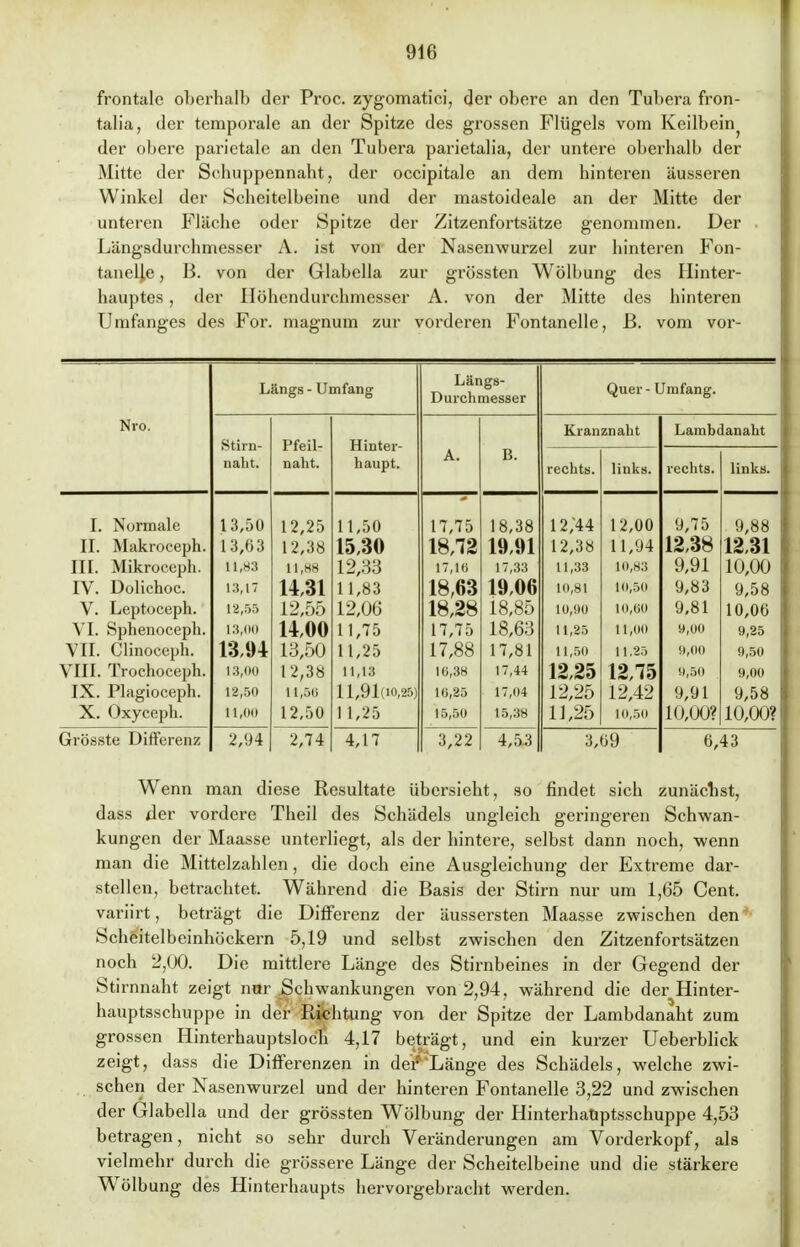 frontale oberhalb der Proc. zygomatici, der obere an den Tubera fron- talia, der temporale an der Spitze des grossen Flügels vom Keilbein der obere parietale an den Tubera parietalia, der untere oberhalb der Mitte der Schuppennaht, der occipitale an dem hinteren äusseren Winkel der Scheitelbeine und der mastoideale an der Mitte der unteren Fläche oder Spitze der Zitzenfortsätze genommen. Der ■ Längsdurchmesser A. ist von der Nasenwurzel zur hinteren Fon- tanelle , B. von der Glabella zur grössten Wölbung des Hinter- hauptes , der Ilöhendurchmesser A. von der Mitte des hinteren Umfanges des For. magnum zur vorderen Fontanelle, ß. vom vor- Längs - Umfang Längs- Durchmesser Quer - Umfang. Nro. Stirn- naht. Pfeil- naht. Hinter- haupt. Kranznaht Lambdanaht A. B. rechts. links. rechts. links. I. Normale II. Makroceph. III. Mikroceph. IV. Dolichoc. V. Leptoceph. VI. Sphenoceph. VII. Clinoceph. VIII. Trochoceph. IX. Plagioceph. X. Oxyceph. 13,50 13,63 11,83 13,17 12,55 13,0(1 13,94 13,00 12,50 11,00 12,25 12,38 11,88 14,31 12,55 14,00 13,50 12,38 11,50 12,50 11,50 15,30 12,33 11,83 12,06 11,75 11,25 11,13 11,91(10,25) 1 1,25 17,75 18,72 17,10 18,63 18,28 17,75 17,88 10,38 10,25 15,50 18,38 19,91 17,33 19,06 18,85 18,63 17,81 17,44 17,04 15,38 12,'44 12,38 11,33 10,81 10,90 11,25 11,50 12,25 12,25 11,25 12,00 11,94 10,83 10,50 10,00 11,00 11,25 12,75 12,42 1(1,511 9,75 12,38 9,91 9,83 9,81 9,00 9,00 8,50 9,91 10,00? 9,88 12,31 10,00 9,58 10,06 9,25 9,50 9,00 9,58 10,00? Grösste Differenz 2,94 2,74 4,17 3,22 4,53 3,69 6,43 Wenn man diese Resultate übersieht, so findet sich zunächst, dass der vordere Theil des Schädels ungleich geringeren Schwan- kungen der Maasse unterliegt, als der hintere, selbst dann noch, wenn man die Mittelzahlen, die doch eine Ausgleichung der Extreme dar- stellen, betrachtet. Während die Basis der Stirn nur um 1,65 Cent, variirt, beträgt die Differenz der äussersten Maasse zwischen den Scheitelbeinhöckern 5,19 und selbst zwischen den Zitzenfortsätzen noch 2,00. Die mittlere Länge des Stirnbeines in der Gegend der Stirnnaht zeigt nur Schwankungen von 2,94, während die der Hinter- hauptsschuppe in der Richtung von der Spitze der Lambdanaht zum grossen Hinterhauptsloch 4,17 beträgt, und ein kurzer Ueberblick zeigt, dass die Differenzen in der*'Länge des Schädels, welche zwi- schen der Nasenwurzel und der hinteren Fontanelle 3,22 und zwischen der Glabella und der grössten Wölbung der Hinterhaüptsschuppe 4,53 betragen, nicht so sehr durch Veränderungen am Vorderkopf, als vielmehr durch die grössere Länge der Scheitelbeine und die stärkere Wölbung des Hinterhaupts hervorgebracht werden.