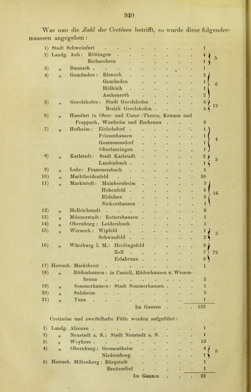 Was nun die Zahl der Cretincn betrifft, so wurde diese folgender- maassen angegeben : 1) Stadt Schweinfurt 2) Landg. Aub : Röttingen Bieberehren Baunach . Gemünden : 3) 4) Rieneck Gemünden Höllrich . Aschenroth 5) „ Gerolzhofen: Stadt Gerolzhofen Bezirk Gerolzhofen 6) „ Hassfurt in Ober- und Unter - Theres, Krumm Prappach, Westheim und Eschenau 7) „ Hofheim : Eichelsdorf . Friesenhausen Cossmannsdorf Oberlauringen 8) „ Karlstadt: Stadt Karlstadt . Laudenbach . 9) „ Lohr: Frammersbach 10) „ Marktheidenfeld .... 11) „ Marktsteft: Mainbernheim Hohenfeld . Rödelsee Sickershausen 12) „ Mellrichstadt 13) B Münnerstadt: Rottershausen . 14) „ Obernburg: Leidersbach 15) „ Werneck: Wipfeld Schwanfeld . 16) n Würzburg 1. M.: Heidingsfeld Zell . Erlabrunn . 17) Herrsch. Marktbreit ..... 18) „ Riidcnhausen : in Castell, Rüdenhausen u. W brunn ..... 19) „ Sommerhausen: Stadt Sommerhausen 20) w Sulzheim ..... 21) „ Tann Im Ganzen Cretinöse und zweifelhafte Fälle wurden aufgeführt: 1) Landg. Alzenau ...... 2) „ Neustadt a. S.: Stadt Neustadt a. S. 3) „ Weyhers . . . i ' . 4) w Obernburg: Grossostheim Niedernberg 5) Herrsch. Miltenberg: Bürgstadt Breitendiel Im Ganzen und 1 4 1 1 2 1 1 2 6 6 8 1 1 1 1 . 2t l\ 1 30 3 6 6 1 8 1 1 133 1 1 13 4 1 1 1 1 22