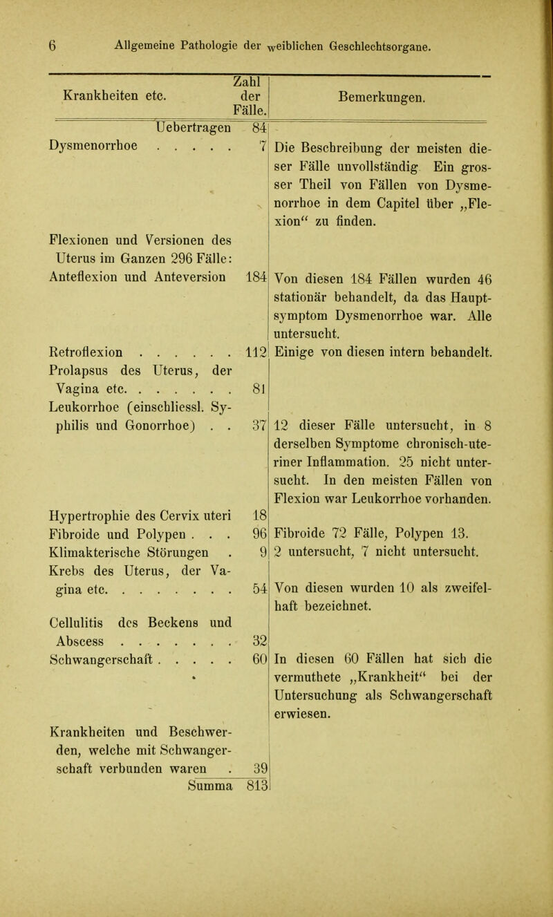 Krankheiten etc. Zahl der Fälle, Bemerkungen. Uebertragen 84 Dysmenorrhoe 7 Flexionen und Versionen des Uterus im Ganzen 296 Fälle: Anteflexion und Anteversion Krankheiten und Beschwer- den, welche mit Schwanger- schaft verbunden waren 184 Retroflexion 112 Prolapsus des Uterus, der Vagina etc 81 Leukorrhoe (einschliessl. Sy- philis und Gonorrhoe) . . 37 Hypertrophie des Cervix uteri 18 Fibroide und Polypen ... 96 Klimakterische Störungen . 9 Krebs des Uterus, der Va- gina etc 54 Cellulitis des Beckens und Abscess 32 Schwangerschaft 60 39 Summa 813 Die Beschreibung der meisten die- ser Fälle unvollständig Ein gros- ser Theil von Fällen von Dysme- norrhoe in dem Capitel über „Fle- xion zu finden. Von diesen 184 Fällen wurden 46 stationär behandelt, da das Haupt- symptom Dysmenorrhoe war. Alle untersucht. Einige von diesen intern bebandelt. 12 dieser Fälle untersucht, in 8 derselben Symptome chronisch-ute- riner Inflammation. 25 nicht unter- sucht. In den meisten Fällen von Flexion war Leukorrhoe vorhanden. Fibroide 72 Fälle, Polypen 13. 2 untersucht, 7 nicht untersucht. Von diesen wurden 10 als zweifel- haft bezeichnet. In diesen 60 Fällen hat sich die vermuthete „Krankheit bei der Untersuchung als Schwangerschaft erwiesen.