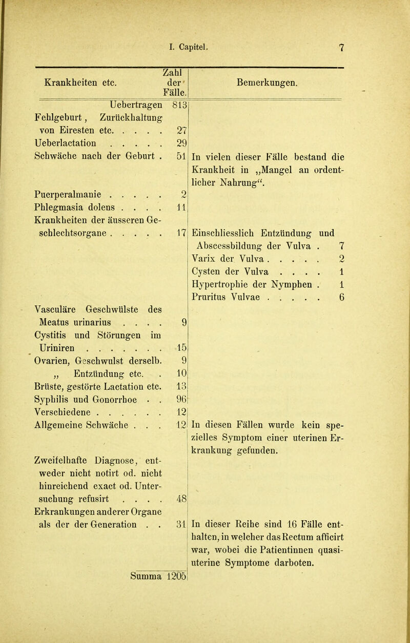 Zahl Krankheiten etc. der' R p m p r k n n p* p n U vliJL'l JA. LI LJ i_ \. LI. Fälle. Uebertragen 813 Fehlgeburt, Zurückhaltung 27 29 Schwäche nach der Geburt . 51 In vielen dieser Fälle bestand die Krankheit in „Mangel an ordent- licher Nahrung. 2 Phlegmasia dolens . . . . 11 Krankheiten der äusseren Ge- 17 Einschliesslich Entzündung und Abscessbildung der Vulva . 7 Cysten der Vulva .... 1 Hypertrophie der Nymphen . 1 Vasculäre Geschwülste des Meatus urinarius . . . . 9 Cystitis und Störungen im 15 Ovarien, Geschwulst derselb. 9 „ Entzündung etc. 10 Brüste, gestörte Lactation etc. 13 Syphilis und Gonorrhoe • . 96 12 Allgemeine Schwäche . . . 12 In diesen Fällen wurde kein spe- Zweifelhafte Diagnose, ent- weder nicht notirt od. nicht hinreichend exact od. Unter- suchung refusirt .... Erkrankungen anderer Organe als der der Generation . . zielles Symptom einer uterinen Er- krankung gefunden. 48 31 Summa 1205 In dieser Reihe sind 16 Fälle ent- halten, in welcher das Rectum afficirt war, wobei die Patientinnen quasi- uterine Symptome darboten.