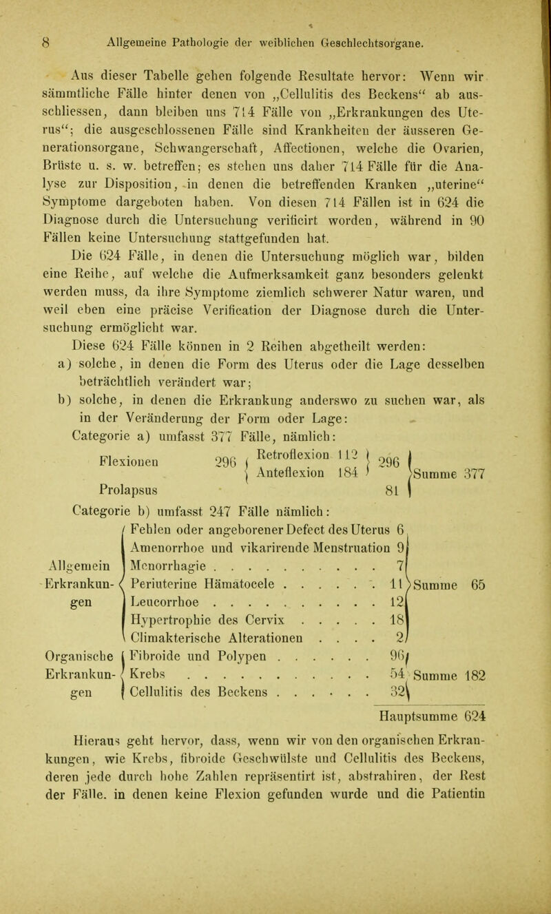 Aus dieser Tabelle geben folgende Resultate hervor: Wenn wir sämmtliche Fälle hinter denen von ^Cellulitis des Beckens ab aus- schliessen, dann bleiben uns 714 Fälle von „Erkrankungen des Ute- rus; die ausgeschlossenen Fälle sind Krankheiten der äusseren Ge- nerationsorgane, Schwangerschaft, Affectionen, welche die Ovarien, Brüste u. s. w. betreffen; es stehen uns daher 714 Fälle für die Ana- lyse zur Disposition, in denen die betreffenden Kranken „uterine Symptome dargeboten haben. Von diesen 714 Fällen ist in 624 die Diagnose durch die Untersuchung verificirt worden, während in 90 Fällen keine Untersuchung stattgefunden hat, Die 624 Fälle, in denen die Untersuchung möglich war, bilden eine Reihe, auf welche die Aufmerksamkeit ganz besonders gelenkt werden muss, da ihre Symptome ziemlich schwerer Natur waren, und weil eben eine präcise Verification der Diagnose durch die Unter- suchung ermöglicht war. Diese 624 Fälle können in 2 Reihen abgetheilt werden: a) solche, in denen die Form des Uterus oder die Lage desselben beträchtlich verändert war; b) solche, in denen die Erkrankung anderswo zu suchen war, als in der Veränderung der Form oder Lage: Categorie a) umfasst 377 Fälle, nämlich: Flexionen 296 ( RetroflexioD 113 [ 296 I | Anteflexion 184 ' >Summe 377 Prolapsus 81 | Categorie b) umfasst 247 Fälle nämlich: Fehlen oder angeborener Defect des Uterus 6, Amenorrhoe und vikarirende Menstruation 9 Allgemein j Menorrhagie Erkrankun- gen Climakterische Alterationen Organische l Fibroide und Polypen Erkrankun- gen 7 11 /Summe 65 12| 18 1 2, 96i f>4 Summe 182 32 \ Hauptsumme 624 Hieraus geht hervor, dass, wenn wir von den organischen Erkran- kungen, wie Krebs, fibroide Geschwülste und Cellulitis des Beckens, deren jede durch hohe Zahlen repräsentirt ist, abstrahiren, der Rest der Fälle, in denen keine Flexion gefunden wurde und die Patientin