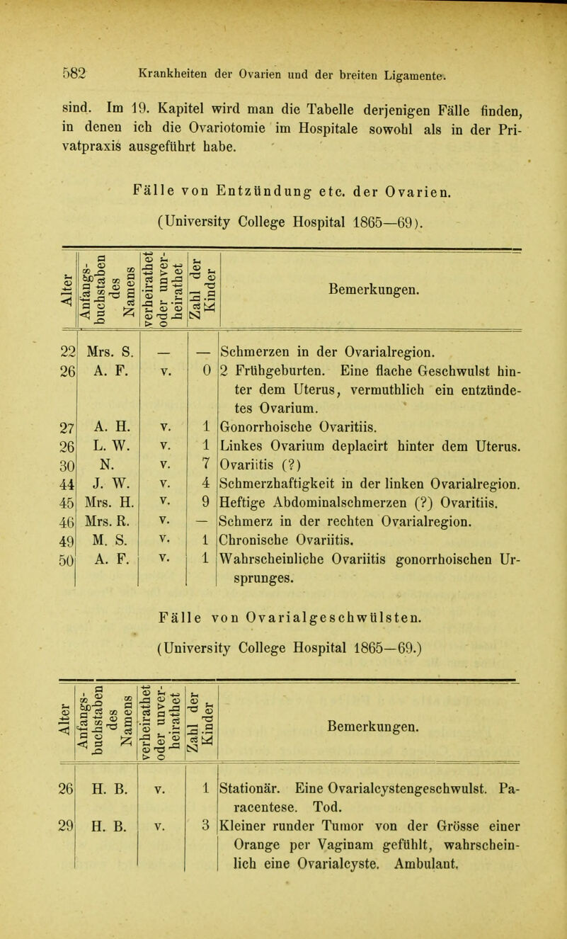 sind. Im 19. Kapitel wird man die Tabelle derjenigen Fälle finden, in denen ich die Ovariotoraie im Hospitale sowohl als in der Pri- vatpraxis ausgeführt habe. Fälle von Entzündung etc. der Ovarien. (University College Hospital 1865—69). | Alter Anfangs- buchstaben des Namens verheirathet oder unver- heiratet T3 3.2 es S3 Bemerkungen. 99 Mr a Q Schmerzen in der Ovarialregion. 26 A. F. V. 0 2 Frühgeburten. Eine flache Geschwulst hin- ter dem Uterus, vermuthlich ein entzünde- tes Ovarium. 27 A. H. V. 1 Gonorrhoische Ovaritiis. 26 L. W. V. 1 Linkes Ovarium deplacirt hinter dem Uterus. 30 N. V. 7 Ovariitis (?) 44 J. W. V. 4 Schmerzhaftigkeit in der linken Ovarialregion. 45 Mrs. H. V. 9 Heftige Abdominalschmerzen (?) Ovaritiis. 46 Mrs. R. V. Schmerz in der rechten Ovarialregion. 49 M. S. V, 1 Chronische Ovariitis. 50 A. F. V. 1 Wahrscheinliche Ovariitis gonorrhoischen Ur- sprunges. Fälle von Ovarialgeschwülsten. (University College Hospital 1865—69.) Alter Anfangs- buchstaben des Namens verheirathet oder unver- heiratet Zahl der Kinder Bemerkungen. 26 H. B. V. 1 Stationär. Eine Ovarialcystengeschwulst. Pa- racentese. Tod. 29 H. B. V. 3 Kleiner runder Tumor von der Grösse einer Orange per Vaginam gefühlt, wahrschein- lich eine Ovarialcyste. Ambulant.