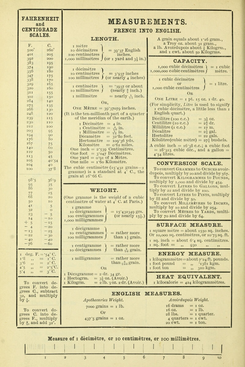 FAHRENHEIT and CENTIGRADE SCALES. F. ^ c. 500° 260° 40 T 205 200 195 374 190 356 180 347 175 338 170 329 165 320 160 3 155 150 284 140 275 135 266 130 248 120 239 115 230 110 212 100 203 95 194 176 90 80 167 75 140 60 122 50 105 40*54 104 40 TOO 37'8 98-5 36-9 95 35 86 30 77 25 68 20 50 10 4T 5 32 0 23 - 5 14 —10 + 5 -15 - 4 — 20 -13 -25 — 22 -30 -40 -40 -76 -60 To convert de- grees F. into de- grees C, subtract 32, and multiply by h To convert de- grees C. into de- grees F., multiply by I, and add 32°. MEASUREMENTS FRENCH INTO ENGLISH. LENQTH. I metre ^ 10 decimetres I = 39*37 English 100 centimetres j inches. 1,000 millimetres J (or i yard and 3^ in.) I decimetre 10 centimetres 100 millimetres } (or ] 3*937 inches nearly 4 inches) I centimetre ^ = -3937 or about 10 millimetres j (nearly | inch.) I millimetre = nearly inch. Or, One MliTRE = 39*37079 inches. (It is the ten-millionth part of a quarter of the meridian of the earth.) I Decimetre = 4 in. I Centimetre = y*o in. I Millimetre = in. Decametre — 32*80 feet. Hectometre = 109*36 yds. Kilometre = 0*62 miles. One inch — 2*539 Centimetres. One foot = 3*047 Decimetres. One yard = 0*91 of a Metre. One mile = 1*60 Kilometre. The cubic centimetre (15*432 grains—i gramme) is a standard at 4° C, the grain at i6°*66 C. A grain equals about 1*16 gram., a Troy oz. about 31 gram., lb. Avoirdupois about | Kilogrm., and I cwt. about 50 Kilogrms. CAPACITY. 1,000 cubic decimetres \ = i cubic 1,000,000 cabic centimetres J metre. I cubic decimetre ^ or r ~ ^ litre. 1,000 cubic centimetres j Or One Litre = i pt. 15 oz. i dr. 40. (For simplicity, Litre is used to signify T cubic decimetre, a little less than i English quart.) Decilitre (100 c.c.) Centilitre (10 c.c.) Millilitre (i c.c.) Decalitre Hectolitre = 3i oz. : 2| dr. : 17 m. : 2i gal. : 22 gals WEIGHT. (One gramme is the weight of a cubic centimetre of water at 4° C. at Paris.) I gramme 10 decigrammes I — 15*432349 grs. 100 centigrammes j (or nearly 15^.) 1,000 milligrammes j I decigramme ^ 10 centigrammes V = rather more 100 milligrammes j than if grain. I centigramme \ 10 decigrammes / - rather more than grain. [ milligramme = rather more than 2§(j grain. I Decagrainme = 2 dr. 34 gr. I Hectogrm. = 3^^ oz. (Avoir.) I Kilogrm. = 2 lb. 3 oz. 2 dr. (Avoir.) Kilolitre (cubic metre) = 27^ bushels. A cubic inch = 16*38 c.c; a cubic foot = 28*315 cubic dec, and a gallon — 4*54 litres. CONVERSION SCALE. To convert Grammes to Ounces avoir- dupois, multiply by 20 and divide by 567. To convert Kilogrammes to Pounds, multiply by 1,000 and divide by 454. To convert Litres to Gallons, mul- tiply by 22 and divide by 100. To convert Litres to Pints, multiply by 88 and divide by 50. To convert MillimIitres to Inches, multiply by 10 and divide by 254. To convert Metres to Yards, multi- ply by 70 and divide by 64. SURFACE MEASURE. I square metre — about 1550 sq. inches. Or 10,000 sq. centimetres, or 10*75 sq. ft. T sq. inch = about 6*4 sq. centimetres. I sq. foot = ,, 930 ,, ,, ENERGY MEASURE. I kilogrammetre = about 7*24 ft. pounds. I foot pound = ,, *i38i kgm. I foot ton = ,, 310 kgm. HEAT EQUIVALENT. I kilocalorie = 424 kilogrammetres. ENGLISH MEASURES. Apothecaries Weight. ' Avoirdupois Weight. 7000 grains = i lb. 16 drams = i oz. 16 oz. = I lb. 28 lbs. = I quarter. 437*5 grains = i oz. 4 quarters = i cwt. 20 cwt. = I ton. Measure of i decimetre, or 10 centimetres, or 100 millimetres.