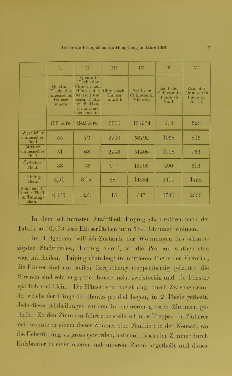 I. II. III. IV. V. VI. Quadrat- Fläche der chinesischen Häuser in acre. Quadrat- Fläche der Chinesischen Häuser, der Strassen und leeren Platze um die Häu- ser zusam- men in acre. Chinesische Häuser an zahl. Zahl der Chinesen in Victoria. Zahl der Chinesen in 1 acre zu No. I. Zahl der Chinesen in 1 acre zu No. II. 166 acre 242 acre 6600 151974 913 628 Westlicher chinesicher Theil. 55 72 2700 58792 1068 816 Mittler chinesischer Theil. 51 68 2748 51406 1008 756 Östlicher Theil. 38 48 977 15206 490 316 Taiping- chan. 5,91 8,15 387 14284 2417 1752 Sehr bevöl- kerter Theil in Taiping- chan. 0,173 1,253 15 647 3740 2550 Iu dem schlimmsten Stadttheil Taiping chan sollten nach der Tabelle auf 0,173 acre Häuserflächenraum 3740 Chinesen wohnen. Im Folgenden will ich Zustände der Wohnungen des schmut- zigsten Stadttheiles,, Taiping chan, wo die Pest am wüthendsten war, mittheileu. Taiping chan liegt im mittleren Theile der Victoria ; die Häuser sind am steilen Bergabhang treppenförmig gebaut ; die Strassen sind sehr eng ; die Häuser meist zweistockig und die Fenster spärlich und klein. Die Häuser sind nieist lang, durch Zwischen wän- de, welche der Länge des Hauses parallel liegen, in 2 Theile getheiIi. Jede dieser Abtheilungen wurden in mehreren orossen Zimmern sre- theilt. Zu den Zimmern führt eine steile schmale Treppe. In früherer Zeil wohnte in einem dieser Zimmer eine Familie ; in der Neuzeit, wo die Ueberfüllung zu gross geworden, hat man dieses eine Zimmer durch Holzbretter in einen oberen und unteren Raum al»gelheilt und dieses