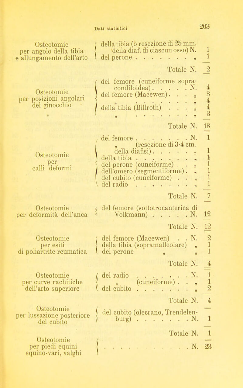 Osteotomie per angolo della tibia e allungamento dell'arto Osteotomie per posizioni angolari del ginocchio Osteotomie per calli deformi Osteotomie per deformità dell'anca Osteotomie per esiti di poliartrite reumatica Osteotomie per curve rachitiche dell'arto superiore Osteotomie per lussazione posteriore del cubito Osteotomie per piedi equini equino-vari, valghi della tibia (o resezione di 25 mm. della diaf. di ciascun osso) N. del perone „ 1 Totale N. 2 del femore (cuneiforme sopra- condiloidea) N. del femore (Macewen). . . „ della tibia (Billroth) 4 3 4 4 3 Totale N. 18 del femore . . . . . . . N. 1 „ (resezione di 3-4 cm. della diafisi) „ della tibia ....... „ del perone (cuneiforme) . . „ dell'omero (segmentiforme). fl del cubito (cuneiforme) . . „ del radio » Totale N. 7 del femore (sottotrocanterica di Volkmann) N. Totale N. del femore (Macewen) . . N. della tibia (sopramalleolare) „ del perone „ „ del radio del cubito Totale N. . . . N. (cuneiforme) 12 12 2 1 1 1 1 9 Totale N. 4 del cubito (olecrano, Trendelen- burg) N. 1 Totale N. 1 N. 23