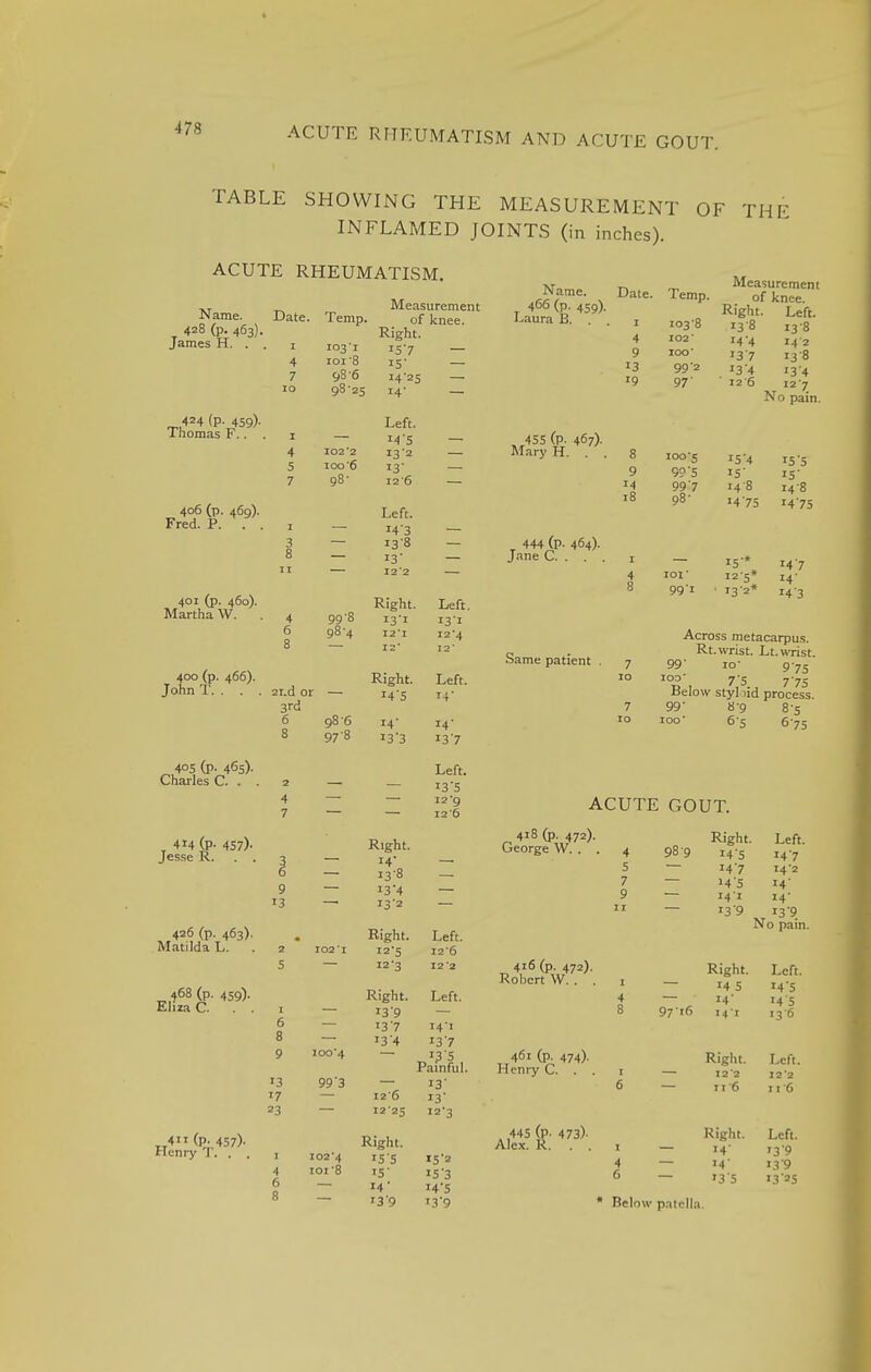 TABLE SHOWING THE MEASUREMENT OF THE INFLAMED JOINTS (in inches). ACUTE RHEUMATISM. Name. 428 (p. 463). James H. . 424 (P- 459)- I nomas F. . . 406 (p. 469). Fred. P. . . 401 (p. 460). Martha W. 400 (p. 466). John T. . . 405 (p. 465). Charles C. . . 414 (P- 457>- Jesse R. . . 426 (p. 463). Matilda L. 468 (p. 459). Eliza C. . . Measurement IT4ii (p 457). Henry T. . . Date. Temp of knee. Right. 1 103-1 *5'7 — 4 ioi-8 *5' 7 98-6 14-25 10 98*25 r4' 1 Left. 1 — 14'5 — 4 I02'2 I3'2 5 IOO'6 7 98 12 '6 Left. 1 J43 3 l3 0 8 *3 11 12 2 Right. Left 4 99-8 13'1 6 98-4 12*1 12-4 8 2i.d or Right. Left. i4'5 14 3rd 6 98 6 14' 14' 8 97-8 13-3 Left. 2 i35 4 12'9 7 I2'6 Right. 14' 13-8 9 13 4 13'2 • Right. Left. 2 102 • 1 12-5 12'6 5 12-3 122 6 8 9 13 17 23 ioo'4 Right. 13'9 13'7 r3'4 99'3 — I2'6 — 12-25 102-4 ior8 Right. '5 5 '5' 14' '39 Left. 14-1 13'7 *3 5 Painful. 13' 13' 12-3 '5'2 I53 i4-5 T39 Name. 466 (p. 459). l^aura B. . Date. Temp. , 455 (p. 467). Mary H. . . 444 (P- 464)- Jane C. . . . Same patient 1 4 9 13 19 9 14 18 103-8 I02' IOO' 99-2 97' 100-5 9?'5 99'7 98- iof 99-1 Measurement of knee. Right. Left. '3 14-4 J3'7 !3'4 12 6 138 14 2 13-8 '3'4 127 No pain. r5'4 15' 148 J4'75 15 '5 15' 148 I4'75 IS- 147 125* i4- 132* 143 7 10 Across metacarpus. Rt.wrist. Lt.wrist. 99- io- 9-75 IOd'> 7,'S-j 775 Below stylud process. 99' S-9 8-5 ioo- 6-5 6-75 ACUTE GOUT. 418 (p. 472). George W. . . 4'6 (p. 472). Rohcrt W. . . 461 (p. 474). Henry C. . . 445 (P- 473)- Alex. R. . . 98 g Right Left. 4 14'5 '4'7 5 M'7 14-2 7 J4'5 14 9 141 14 11 139 13-9 No pain. Right. Left. 1 14 5 r45 4 14' 14 5 8 97 T6 141 136 Right. Left. 1 I2'2 I2'2 6 11-6 ri-6 Right. Left. 1 '4' >3'9 4 >4' 13 9 6 '3'5 '3'25 Below patella.