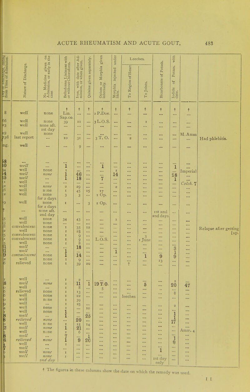 It . IS d J 3 $ 1 *5 5o £ u ~ s - c >»fl J* Nature of Discharge. No Medicine given on Admission, or early in the case Belladonna Liniment -with or without Chloroform. Iron, with date after Ad- mission, or when given. Quinine given separately. Opium or Morphia given internally. 8 well t t t t none Lin. ... ... 2 P.Dov. 56 Sap. co. well none 39 II ... 3L.O.S. ... !3 well none aft. ... ist day [9 well none ... ... 1 '3d last report ... IO 31 ... 3T. 0. ng. well ... ... 9 ... >•• o )8 ... n U well i ... i none i 4 ■well none l 46 ... 5 well l 18 7 1 well ... ... h well none 2 29 ... well n jne I 45 15 2 well none 3 3 1 Op. well for 2 days 9 none I ... 3 1 Op. for 2 days *> ... none aft. ... ... ... well 2nd day r none 34 43 •.. 5 well none 3 convalescent none i 35 12 ••• 2 well none i 25 ... ... 5 convalescent none i 9 i convalescent none I 9 L.O.S. 5 well none I 8 ... 1 well ... 18 1 well i 9 convalescent none l 14 2 well none i 9 ... ... (6 relieved none i 39 20 t well 2 8 well none 11 i 19 TO- well 8 5 relieved none '3 6 well none 22 > well n> ne 39 well 25 ! well none 10 well none [ 8 well l 25 i relieved none 20 well n ne i '5 14 2 well none l 21 C well n <ne i 6 J well l 1 relieved none ! 9 20 well i well > well none i well none i ■ 2nd day t The figures in these columns show Leeches. a o H 14 8 o PL, •a 5 leeches 1 June 28 1 ist ana 2nd days 9 !3 ist day only 2 20 t M.Aram Had phlebitis. Imperial CoTch. 7 ... Relapse after getting [up. 47 Amir. 4 tic date on which 1 he remedy was used.