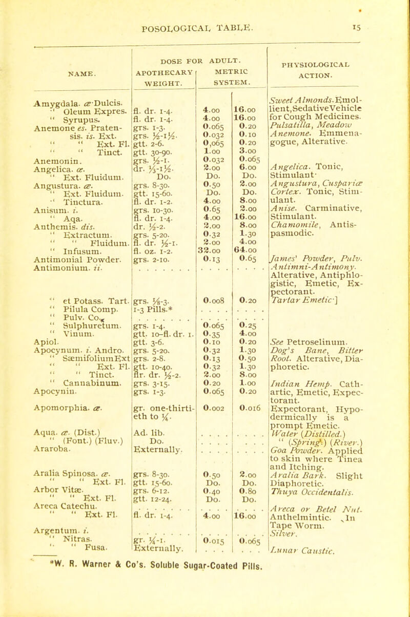 Amygdala. ^Dulcis. •' Oleum Expres.  Syrupus. Anemone es. Praten- sis. is. Ext.  Ext. Fl.  Tinct. Anemonin. Angelica, as.  Ext. Fluidum. Angustura. es.  Ext. Fluidum. •' Tinctura. Anisum. i.  Aqa. Anthemis. dis.  Extractum.   Fluidum.  Infusum. Antimonial Powder. Antimonium. it.  et Potass. Tart.  Pilula Comp.  Pulv. Co-  Sulphuretum.  Vinum. Apiol. Apocynum. i. Andro.  SsemifoliumExt Ext. Fl.  Tinct.  Cannabinum. Apocyniu. Apomorphia. a. Aqua. a. (Dist.)  (Font.) (Fluv.) Araroba. Aralia Spinosa. tz.  Ext. Fl. Arbor Vita?.  Ext. Fl. Areca Catechu.  Ext. Fl. Argentum. ;'.  Nitras.  Fusa. DOSE FOR ADULT. APOTHECARY METRIC WEIGHT. SYSTEM. fl. dr. 1-4. fl. dr. 1-4. grs. 1-3. grs. tt-i'A- gtt. 2-6. gtt. 30-90. grs. dr. y3-iy2. Do. grs. 8-30. gtt. 15-60. fl. dr. 1-2. grs. 10-30. fl. dr. 1-4. dr. %-2. frs. 5-20. . dr. H-i. fl. oz. 1-2. grs. 2-10. grs. Ys-3. 1-3 Pills.* grs. gtt. gtt. grs. grs. 1-4. 10-fl. dr. 1. 3-6- 5-20. 2- 8. gtt- 10-40. Sr. dr. %-2. grs- 3-15. grs. 1-3. gr. one-thirti eth to ]{. Ad. lib. Do. Externally. grs. 8-30. gtt. 15-60. grs. 6-12. gtt. 12-24. fl. dr. 1-4. gr- Externally. 4.oo 4.oo O.065 O.032 0,065 l.oo O.032 3.oo Do. O.50 Do. 4.oo 0.65 4.00 3.oo O.32 3.oo 33.oo O.13 O.008 O.065 0-35 O.io O.32 O.13 O.32 3.oo 0.20 0.065 0.002 0.50 Do. O.40 Do. 4.oo O.015 I6.00 I6.00 O.20 O.io O.20 3.oo O.065 6.00 Do. 3.oo Do. 8.00 3.oo I6.00 8.00 I.30 4.oo 64.oo O.65 O.20 O.25 4.oo O.20 I.30 O.50 I.30 8.00 loo 0.20 0.016 3.oo Do. O.80 Do. I6.00 0:065' PHYSIOLOGICAL ACTION. Sweet A Imonds. Euiol- lient,Sedative Vehicle for Cough Medicines. Pulsatilla, Meadow Anemone. Emmena- gogue, Alterative. Angelica. Tonic, Stimulant- Angustura, Cusparice Cortex. Tonic, Stim- ulant. Anise. Carminative, Stimulant. Chamomile, Antis- pasmodic. fames' Poivder, Pulv. A nlimni-A ntimony. Alterative, Antiphlo- gistic, Emetic, Ex- pectorant. Tartar Emetic ] See Petroselinum. Dog's Bane, Bitter Root. Alterative, Dia- phoretic. Indian Hemp. Cath- artic, Emetic, Expec- torant. Expectorant, Hypo- dermically is a prompt Emetic. Water {Distilled.)  (Spring-.) (River.) Goa Powder. Applied to skin where Tinea and Itching. Aralia Bark. Slight Diaphoretic. Thuya Occidentalis. Areca or Betel Nut. Anthelmintic. ^In Tape Worm. Silver. Lunar Caustic.