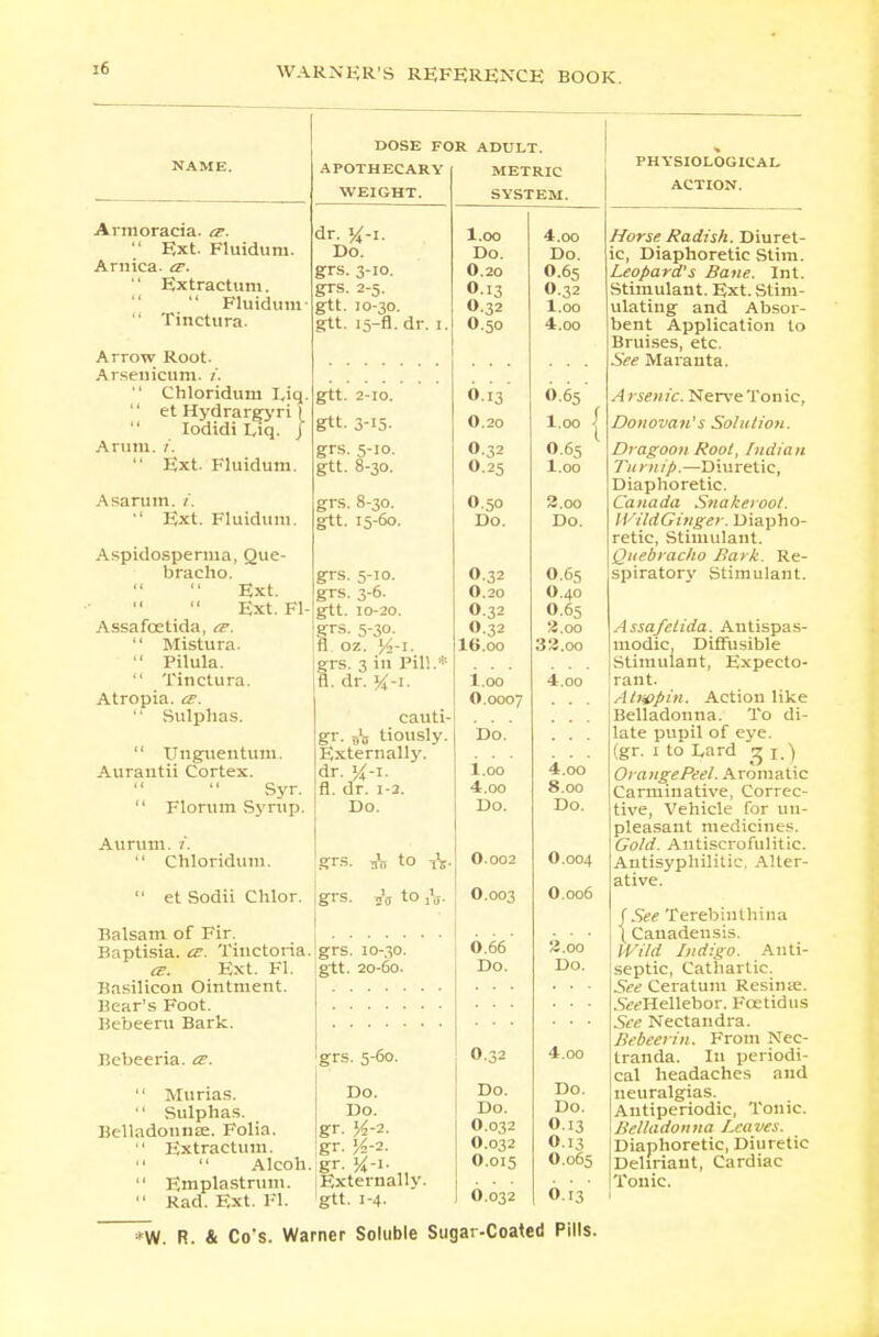 NAME. Armoracia. a.  Ext. Fluidum. Arnica, a.  Extractum.  Fluidum ' Tinctura. Arrow Root. Arsenicum, i.  Chloridum Liq  et Hydrargyri (_  Iodidi Liq. J Arum. i.  Ext. Fluidum. A sa rum. /'.  Ext. Fluidum. Aspidosperma, Que- bracho. Ext. Ext. Fl Assafcetida, tr. '' Mistura.  Pilula.  Tinctura. Atropia. ce.  Sulphas.  Unguentum. Aurantii Cortex. Syr.  Florum Syrup. Aurum. i.  Chloridum.  et Sodii Chlor. DOSE FOR ADULT. APOTHECARY METRIC WEIGHT. SYSTEM. dr. K-i. Do. grs. 3-10. grs. 2-5. gtt. 10-30. gtt. 15-fl. dr. 1 gtt. 2-10. gtt. 3-15- grs. 5-10. gtt. 8-30. grs. 8-30. gtt. 15-60. grs. 5-10. grs. 3-6. gtt. 10-20. grs. 5-30. fl. oz. grs. 3 in Pill.* fl. dr. #-1. cauti gr. ..'„ tiously. Externally, dr. U-i. fl. dr. 1-2. Do. 1.00 Do. 0.20 0.13 0.32 0.50 grs. grs. to tV to ,V O.13 0.20 O.32 O.25 0.50 Do. O.32 O.20 O.32 O.32 I6.00 l.oo O.0007 Do. l.oo 4.oo Do. O.002 O.003 4.oo Do. O.65 O.32 l.oo 4.00 O.65 1.00 0.65 1.00 2.oo Do. O.65 O.40 O.65 3,oo 33.oo 4.oo 4.oo 8.00 Do. O.004 O.006 Balsam of Fir. Baptisia. <x. Tinctoria. grs. 10-30. <z. Ext. Fl. [gtt. 20-60. Basilicon Ointment. Hear's Foot. Bebeeru Bark. Bebeeria. a.  Murias. •' Sulphas. Belladonnas. Folia.  Extractum.   Alcoh  Emplastrum.  Kad. Ext. Fl. grs. 5-60. Do. Do. gr. M-2- gr. 'A-2. gr- H-i- „ Exterually. 'gtt. 1-4. 0.66 Do. O.32 Do. Do. O.032 O.032 O.015 O.032 2.00 Do. 4.oo Do. Do. O.13 O.13 O.065 6.13 PHYSIOLOGICAL ACTION. Horse Hadish. Diuret- ic, Diaphoretic Slim. Leopard's Bane. Int. Stimulant. Ext. Stim- ulating and Absor- bent Application to Bruises, etc. See Maranta. A rsenic. Nerve Tonic, Donovan's Solution. Dragoon Root, Indian Turnip.—Diuretic, Diaphoretic. Canada Snakeroot. II ildGinger. Diapho- retic, Stimulant. Quebracho Bark. Re- spiratory Stimulant. Assafelida. Antispas- modic, Diffusible Stimulant, Expecto- rant. Atijppin. Action like Belladonna. To di- late pupil of eye. (gr. 1 to Lard g x.) OrangePeel. Aromatic Carminative, Correc- tive, Vehicle for un- pleasant medicines. Gold. Antiscrofulitic. Antisyphilitic. Alter- ative. (See Terebinthina \ Canadensis. Wild Indigo. Anti- septic, Cathartic. See Ceratum Resime. S<?fHellebor. Fcetidus See Nectandra. Bebeerin. From Nec- tranda. In periodi- cal headaches and neuralgias. Autiperiodic, Tonic. Belladonna Leaves. Diaphoretic, Diuretic Deliriaut, Cardiac Tonic.