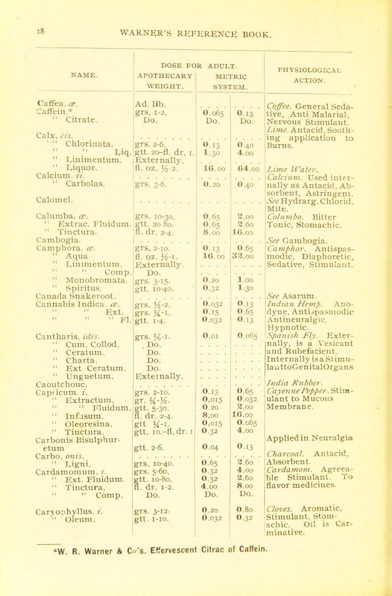 Caffea. <z. CafTein.*  Citrate. Calx. cis.  Chlorinata. Eiq.  Iviuiinentum.  Eiquor. Calcium, ii.  Carbolas. Calomel. Calumba. tz.  Extrae. Fluidum.  Tinctura. Cambogia. Camphora. a.  Aqua  Finimeiitum.  Comp.  Monobromata.  Spiritus. Canada Snakeroot. Cannabis Indiea. <z\ Ext, Fl. Cantharis, idis.  Cum. Collod,  Ceratum,  Charta.  Ext Ceratum,  Unguetum, Caoutchouc. Capsicum, i,  Extractum,   Fluidum,  Infjsum.  Oleoresina,  Tinctura. Carbonis Bisulphur- etum Carbo, onis.  I-igni, Cardamomum. t.  Ext. Fluidum.  Tinctura.   Comp, Caryo;iliyllus. t.  Oleum. DOSE FOR ADULT. APOTHECARY 1 METRIC WEIGHT. SYSTEM. Ad. lib. grs, 1-2, Do, 0.o65 Do. grs. 2-6. gtt. 20-fl. dr. Externally. fl. oz. y2-2. grs, 3-6. O.13 0.40 I. 1.30 4.00 I6.00 64.oo 0.20 O.40 grs. 10-30. gtt, 20 80. H. dr. 2-4, grs, 2-10. fl. oz. Externally. Do. grs. 3-15. gtt. 10-40. grs, Vz-2. grs. gtt. 1-4. grs. Do. Do. Do. Do. Externally. O.65 O.65 8.00 O.13 16.00 grs. 2-10. gr. gtt. 5-3°- fl. dr. 2-4. gtt gtt, io.-n, dr. 7 gtt. 2-6. grs, 10-40. grs. 5-60. gtt. 10-80. fl. dr. 1-2. Do. grs. gtt- 3-12. 1-10. O.20 O.32 O.032 0.i5 O.032 O.oi O.13 O.015 0.20 8.00 O.015 O.32 O.04 O.65 O.32 O.32 4.oo Do. O.20 O.032 O.13 Do. 2.00 2.6o I6.00 O.65 32.0O 1.00 1.30 0.13 ' 0.65 0.13 0.065 0.65 0.032 2.00 I6.00 O.065 4.00 O.13 2.6o 4.oo 2.6o 8.00 Do. O.80 O.32 PHYSIOLOGICAL ACTION. Coffee. General Seda- tive, Anti Malarial, Nervous Stimulant. Lime. Antacid, Sooth- ing application to Burns. Lime Water. Calcium. Used inter- nally as Antacid, Ab- sorbent, Astringent. .SWTlydrarg. Chlorid. Mite. Col umbo. Bitter Tonic, Stomachic. See Gambogia. Camphor. Antispas- modic, Diaphoretic, Sedative, Stimulant. See Asarum. Indian Hemp. Ano- dyne, Antispasmodic Antineuralgic, Hypnotic. Spanish Fly. Exter- nally, is a Vesicant and Rubefacient. Internally is a Stimu- laattoGenitalOrgans India Rubber. Cayenne Pepper. Stim- ulant to Mucous Membrane. Applied in Neuralgia Charcoal. Antacid, Absorbent Cardamom. Agreea- ble Stimulant. To flavor medicines. Cloves. Aromatic, Stimulant. Stom- achic. Oil is Car- minative. *W. R. Warner & Co's. Effervescent Citrac of Caffein