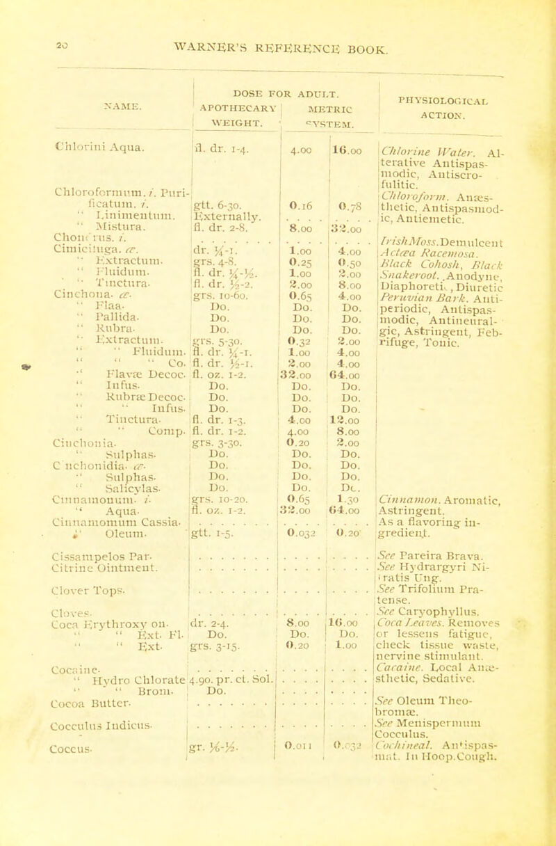 DOSE FOR ADULT. APOTHECARY METRIC WEIGHT. YSTEJI. C'nlorini Aqua. C hlomform tun. i. Puri- ficatum. i.  I.inimenlum.  Mistura. Choin mis. i. Citniciiuga. cr. Extractum.  lluidum. '• Tinctura. Cinchona, cc-  Flaa- '■ rallida-  Rubra. '• Extractum.  Fluiduia. 'Co. •' Flavse Decoc- tnfus. Rubra Decoc. Iufus- Tinctura-   Conip. Ciuchonia-  Sulphas C nchonidia- «~ ' Sulphas-  Salicylas. Cinnamonum /■  Aqua- Ciunamomum Cassia- i' Oleum. Cissampelos Par. Citrine Ointment. fl. dr. 1-4- 4.00 |16.i gtt. 6-30. Externally. II. dr. 2-8. I. grs. 4-S. H. dr. fl. dr. y2-2. grs. 10-60. Do. Do. Do. grs. 5-30. fl. dr. M'-i. fl. dr fl. oz. 1-2. Do. Do. Do. fl. dr. 1-3. fl. dr. 1-2. grs. 3-30. Do. Do. Do. Do. grs. 10-20. n. oz. 1-2. g. 1-5. O.16 8.00 l.oo O.25 l.oo 2.00 O.6., Do. Do. Do. O.32 l.oo ; 2.00 ,32.oo Do. Do. Do. 4.oo 4.00 O.20 Do. Do. Do. Do. O.65 32.00 O.78 sV.oo 4.oo <>.5° 2.oo 8.00 4.oo Do. Do. Do. 2.oo 4.oo 4.oo 64.00 Do. Do. Do. 12.oo 8.00 2.oo Do. Do. Do. Dc. I.30 64.oo O.or, O.20 Clover Tops. Cloves. I . . . v ■■ ( • • • • I • • • Coca Erythroxv on. dr. 2-4. 8.00 |l«.oo   Ext. PI. Do. Do. I Do.  Ext. grs. 3-15. O.20 • l.oo Cocaine-  Hydro Chlorate 4.90. pr. ct. Sol.  Brom. I Do. Cocoa Butter. \ Cocculus Indicus. Coccus- physiological action. Chlorine Water. Al- terative Antispas- modic, Autiscro- fulitic. \CKloroform. Anes- thetic, Antispasmod- ic, Antiemetic. /jxjAiWbjj.Demulcent Altera Racemosa. Black Cohosh, Mack Snakeroot. .Anodyne, Diaphoreti. , Diuretic Peruvian Bark. Auti- periodic, Antispas- modic, Antineural- gic, Astringent, Feb- rifuge, Tonic. igr. H-'A- O.011 Cinnamon. Aromatic, Astringent. As a flavoring in- gredient. See Tareira Brava. See Hydrargyri Ni- ; < ratis Ung. See Trifohum Pra- tense. See Caryophvllus. Coca Leaves. Removes or lessens fatigue, check tissue waste, nervine stimulant. Cocaine. Eocai An.c- sthetic, Sedative. See Oleum Theo- bromae. See Menispermum Cocculus. Cochineal. An'ispas- mat. In Hoop.Cough.