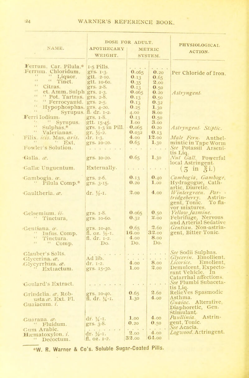 Per rum. Car. Pilula.* Ferrum. Chloridum.   Liquor.  Tinct.  Citras.  et. Amm. Sulph   Pot. Tartras. '•  Perrocyauid,  Ilypophosphas.   Syrupus. Ferri Iodium. '  Syrupus.  Sulphas.*  Valeriauas. Kilix. ins. Mas. arts. '• Ext. Fowler'a Solution. (ialla. ee. Galls Unguentutu. Canibogia. a.  Pilula Comp.* Gaultheria. ce. Celsemium. it- •• Tinctura, Gentiana. or.  Infus. Coiup.  Tinctura.   Coiup. Glauber's Salts. Glycerina. ce. Glycyrrhiza. a.  Extiacturu. Goulard's Extract. Grindelia. er. Rob- usta <r. Ext. Fl. Guaiacuni. /'. Guaraua ce.  Fluidum. Gum Arabic. Jfcliematoxylon. /'.  Dccoctum. DOSE FOR ADULT. APOTHECARY METRIC WEIGHT. SYSTEM. 1-5 Pills, grs. 1-3. gtt. 2-10. gtt. 10-60. grs. 2-8. grs. 1-3. grs. 2-8. grs- 2-5. grs. 4-20. fl. dr. 1-2. grs. i-S. gtt. 15-45- grs. 1-3 111 gr. yi-2. dr. 1-3. grs. 10-20. Pill grs. 10-20. j Externally. I grs. 2-6. grs- 3-'5- dr. grs. 1-8. grs. 10-60. grs. 10-40. fl. oz. JS-I, fl. dr. 1-2. Do. Ad lib. dr. 1-2. grs. 15-30. jrs. 10-40. i. dr. g-x. dr. 54-1. grs. 3-8. dr. fl. OZ. 1-2. O.065 O.13 0-35 0.13 0.065 O.I3 O.I3 O.25 4.00 5«3 1.00 0.065 0.032 4.00 0.65 0.20 0.65 2.oo O.50 O.20 O.50 O.32 I.30 8.00 O.50 3.oo O.20 O.13 12.oo I.30 O.65 O.13 O.20 3.oo O.065 O.32 O.65 IO.00 4.oo Do. I.30 4.oo l.oo O.65 I.30 l.oo O.20 O.40 l.oo 4.oo O.50 2.00 3.6o 32.oo 8.00 Do. 8.00 2.00 2.6o 4.oo 4.oo O.50 2.oo 33.00 I 4.oo !ci,oo PHYSIOLOGICAL ACTION. Per Chloride of Iron. Astryngent Astringent- Sliptic. .Vale Fern. Anthel- mintic in Tape Worm See Potassii Arseni- tis Eiq. Nut Gall. Powerful local Astringent. (3 in 1*0 Canibogia, Gamboge. Hydragogue, Cath- artic. Diuretic. Winter green. Par- ■ tridgeberry. Astrin- gent, Tonic. To fla- vor mixtures. Yelloiv Jasmine. Febrifuge, Nervous and Arterial Sedative Gentian. Non-astrin- gent, Bitter Tonic. See Sodii Sulphas. Glycerin. Emollient. \Ltcorice. Einolient, Demulcent, Expecto- rant Vehicle. In Catarrhal affections. See Plumbi Subaceta- tis Liq- Relieves Spasmodic Asthma. Gitaiac. Alterative. Diaphoretic, Gen. Stimulant- Paullinia. Astrin- gent, Tonic. See Acacia. Logwood. Artringent.