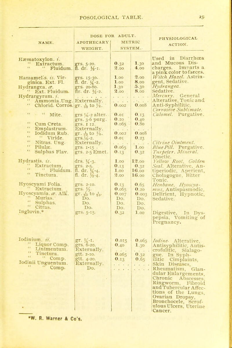 DOSE FOR ADULT. APOTHECARY WEIGHT. Ksematoxylon. i.  Extractum. grs. 5-20. Fluidum. fl. dr. y2-\. Harnamells. is. Vir- ginica. Ext. Fl. Hydrangea, ee.  Ext. Fluidum. Hydrargyrum, i.  Ammonia.Ung.  Chlorid. Corros.  ■ •' Mite. grs. 15-30. fl. dr. 1^-2. frs. 20-80. r. dr. %-2.  Cum Creta.  Emplastrum.  Iodidum Rub.  Viride.  Nitras. Ung.  Pilule.  Sulphas Flav. Hydrastis, is.  Extractum,  Fluidum.  Tinctura. Hyoscyami Folia.  Extractum Hyoscyamia. ce. Alk.  Murias.  Sulphas.  Citras. Ingluvin.* Iodinium. it. ' Liquor Comp.  Linimentum.  Tinctura.   Comp. Iodinii Unguentum.  Comp. Externally, gr. j1, to y8. jgrs %-2 alter, grs. 3-6 purg. Igrs. 1 12. ] Externally. ,gr- A to /8. igrs.%-2. Externally, grs. 1-15 . jgrs. 2-5 Emet. |drs. K-3- grs. 2-5. fl. dr. K-4- fl. dr. y2-s,. grs. 2-10. grs. Y}. gr. to fa Do. Do. Do. grs. 5-15- grs. 6-20. Externally, gtt. 2-10. |gtt. 4-20. Externally. Do. METRIC SYSTEM. O.32 2.00 1.00 1.00 1.30 3.00 1.30 4.oo 3.00 8.00 5.30 8.00 O.002 O.or O.20 O.065 O.002 O.oi O.065 O.13 1.00 0.13 1.00 2.00 O.13 O.065 O.007 Do. Do. Do. O.32 O.015 O.40 O.00S O.13 O.40 O.So O.008 O.23 l.oo O.32 12.oo O.32 IG.00 I6.00 O.65 O.20 O.003 Do. Do. Do. 1.00 0.065 1.30 0.065 0.13 0.32 0.65 PHYSIOLOGICAL ACTION. Used in Diarrhoea and Mucous Dis- charges. Imvarts a a pink color to faeces. Witch Hazel. Astrin- gent, Sedative. Hydrangea. Sedative. Mercury. General Alterative, Tonic and Anti-Syphilitic, Corrosive Sublimate. Calomel. Purgative. Citrine Ointment. BluePill. Purgative. Turpeter. Mineral. Emetic. Yellow Root, Golden Seal. Alterative, An- tiperiodic, Aperient. Cholagogue, Bitter Tonic. Henbane, Hyoscya- mus, Antispasmodic, Delirient, Hypnotic. Sedative. Digestive. In Dys- pepsia, Vomiting of Pregnancy. Iodine- Alterative, Antisyphilitic, Autis- crofulitic, Sialago- gue. In Syph- ilitic Cim plaints, Skin Diseases, Rheumatism, Glan- dular Enlargements, Chronic Abscesses. Ringworm, Fibroid and Tubercular Affec- tions of the Lungs, Ovarian Dropsy, Bronchocele, Scrof- ulous Ulcers, Uterine Cancer.