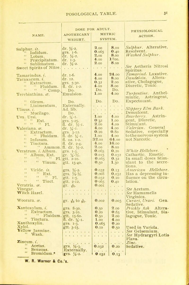 Sulphur, is.  Iodidum.  Lotum.  Prcecipitatum.  Sublimatum. Sweet Spirits of Nitre Tamarindus. i. Taraxacum, i.  Extractum.   Fluidum.    Comp. Terebinthiua. ce.  Oleum.  Linimentum, TJlmus. t.  Mueilago. Uva. tlrsi.   Ext. Fl. Valeriana, ce. '' Extractum.   Fluidum.  Infusum.  Tinctura.   Ammon. Veratrum. i. Album.  Album, Ext.  Fl.   Vinum. DOSE FOR ADULT. APOTHECARY WEIGHT. dr. %-2. grs. 1-6. dr. y2-2. dr. 1-3. dr. %-2. Viride. is.  Ext. Fl. Tiuct. Veratria. ce. Vinegar. Witch Hazel. Woorara. ce. Xantoxylum. t.  Extractum.  Fluidum.  Tinctura. Xanthoxylin. Xylol. Yellow Jasmine.  Wash. Zincum. i.  Acetas.  Benzoas.  Bromidum.* dr. 1-6. dr. 12. grs. 5-30. fl. dr. 1-2. Do. Emulsion. Do. Externally. Ad. lib. Do. dr. a-i. grs. 5-25- fl. dr. dr. X-i. grs. 3-12. fl. dr. fl. oz. 1-2. fl. dr. 2-4. fl. dr. y2-2. grs. 1-3. gr- Va,-1A. gtt. 2-10. gtt. 15-40. grs. y2-2. grs. Ya-Vi. gtt- i-S. gtt. 2-12. gr. A. gr. J,, to „V grs. 8-30. grs. 3-10. gtt. 15-60. fl. dr. #-1. grs. 1-3. gtt. 3-15- METRIC SYSTEM. 2.00 8.00 O.065 O.40 2.00 8 00 4.oo \-ioo. 2.oo 8.00 4.oo 24.00 4.00 8.00 O.32 3.oo 4.00 8.00 Do. Do. 1.00 4.00 Do. Do. l.oo 4.oo O32 l.oo 3.00 4.00 4.oo 4.00 O.20 O.80 l.oo 4.oo 33.00 64.oo 4.oo I6.00 *5.00 8.00 O.065 0.20 O.OI5 0.032 O.065 0.32 0.50 1.30 O.032 0.13 O.O08 0.032 O.032 0.20 0-o65 O.40 O.ooi grs. Externally, grs. %-2. O.002 O.50 O.20 O.50 l.oo O.065 O.io O.032 e 032 0.003 3.00 0.65 3.00 4.00 0.20 0.50 0.20 PHYSIOLOGICAL ACTION. 0.13 Sulphur. Alterative, Resolvent. Washed Sulphur. See Aetheris Nitrosi Spiritus. Tamarind. Laxative. Dandehrin. Altern- ative, Cholagogue, Diuretic, Tonic Turpentine. Anthel- mintic, Astringent, Expectoiant. Slippery Elm Bark. Demulcent. Bearberry. Astrin- gent, Diuretic, Stimulant. Valerian. General Sedative, especially to the nervous system not Narcotic. White Hellebore. Cathartic, Emetic. In small doses Stim- ulant to the secre- tions. A merica n Hellebore. Has a depressing in- fluence on the circu- lation. ' See Acetum. See Hamamelis Virgin ica. Curari, Urari. Gen. Sedative. Pr ickly Ash Altera- tive, Stimulant, Sia- lagogue, Tonic. Used in Variola. See Gelsemium. See Hydrargyri Lotio Flava. Zinc. Sedative.