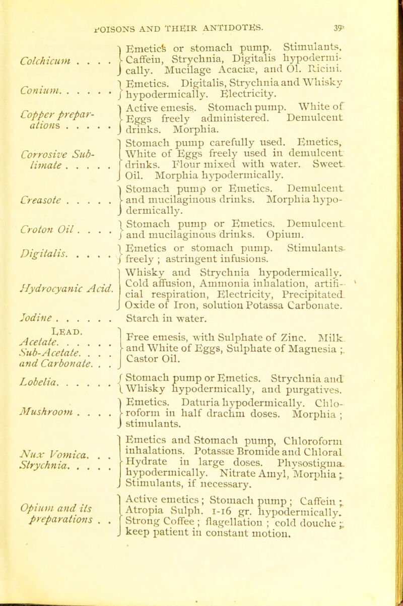 Col chic um Con in in. Copper prepar- ations, . . . Corrosive Sub- limate . . . Creasote . . . Croton Oil. . Digitalis. . . Hydrocyanic Acid. Iodine .... Lead. Acetate. . . . Sub-A cetate. . and Carbonate. Lobelia. . . . Mushroom . Nux Vomica. Strychnia. . . Opium and its preparations Emeticfe or stomach pump. Stimulants, Caffein, Strychnia, Digitalis hypoderrni- cally. Mucilage Acaciae, and Ol. Riciui. Emetics. Digitalis, Strychnia and Whisky hypodermically. Electricity. Active emesis. Stomach pump. White of Eggs freely administered. Demulcent drinks. Morphia. Stomach pump carefully used. Emetics, White of Eggs freely used in demulcent drinks. Flour mixed with water. Sweet Oil. Morphia hypodermically. Stomach pump or Emetics. Demulcent, and mucilaginous drinks. Morphia hypo- dermically. Stomach pump or Emetics. Demulcent and mucilaginous drinks. Opium. Emetics or stomach pump. Stimulants- freely ; astringent infusions. Whisky and Strychnia hypodermically. Cold affusion, Ammonia inhalation, artifi- cial respiration, Electricity, Precipitated^ Oxide of Iron, solution Potassa Carbonate. Starch in water. Free emesis, with Sulphate of Zinc. Milk and White of Eggs, Sulphate of Magnesia ; Castor Oil. / Stomach pump or Emetics. Strychnia and \ Whisky hypodermically, and purgatives. J Emetics. Daturia hypoderrnically. Chlo- [ roform in half drachm doses. Morphia ; J stimulants. Emetics and Stomach pump, Chloroform inhalations. Potasste Bromide and Chloral Hydrate in large doses. Phvsostigma. hypodermically. Nitrate Ainyl, Morphia ; Stimulants, if necessary. Active emetics ; Stomach pump ; Caffein ;. Atropia Sulph. 1-16 gr. hypodermically. Strong Coffee ; flagellation ; cold douche ; . keep patient in constant motion.