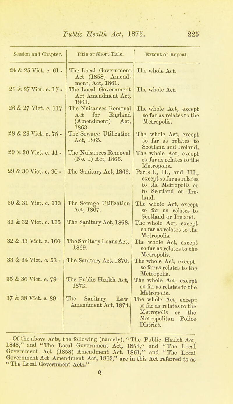 Session and Chapter. 24 & 25 Vict. c. 61. 26 & 27 Vict. 0. 17 - 26 & 27 Vict. c. 117 28 & 29 Vict. c. 75 - 29 & 30 Vict. c. 41 - 29 & 30 Vict. c. 90 - 30 & 31 Vict. c. 113 31 & 32 Vict. c. 115 32 & 33 Vict. c. 100 33 & 34 Vict. c. 53- 35 & 36 Vict. 0. 79 - 37 & 38 Vict. c. 89 - Title or Short Title. Extent of Repeal. The Local Government Act (1858; Amend- ment, Act, 1861. The Local Government Act Amendment Act, 1863. The Nuisances Removal Act for England (Amendment) Act, 1863. The Sewage Utilization Act, 1865. The Nuisances Removal (No. 1) Act, 1866. The Sanitary Act, 1866. The Sewage Utilization Act, 1867. The Sanitary Act, 1868. The Sanitary Loans Act, 1869. The Sanitary Act, 1870. Tlie PuhHc Health Act, 1872. The Sanitary Law Amendment Act, 1874. The whole Act. The whole Act. The whole Act, except so far as relates to the Metropolis. The whole Act, except so far as relates to Scotland and Ireland. The whole Act, except so far as relates to the Metropolis. Parts I., IL, and TIL, except so far as relates to the Metropolis or to Scotland or Ire- land. The whole Act, except so far as relates to Scotland or Ireland. The whole Act, except so far as relates to the Meti'opolis. The whole Act, except so far as relates to the Metropolis. The whole Act, except so far as relates to the Metropolis. The whole Act, except so ftir as relates to the Metropolis. The whole Act, except so far as relates to the Metropolis or the Metropolitan Police District. Of the above Acts, the following (namely), The Public Health Act, 1848, and The Local Government Act, 1858, and The Local Government Act (1858) Amendment Act, 1861, and The Local Government Act Amendment Act, 1863, are in this Act referred to as  The Local Government Acts. Q