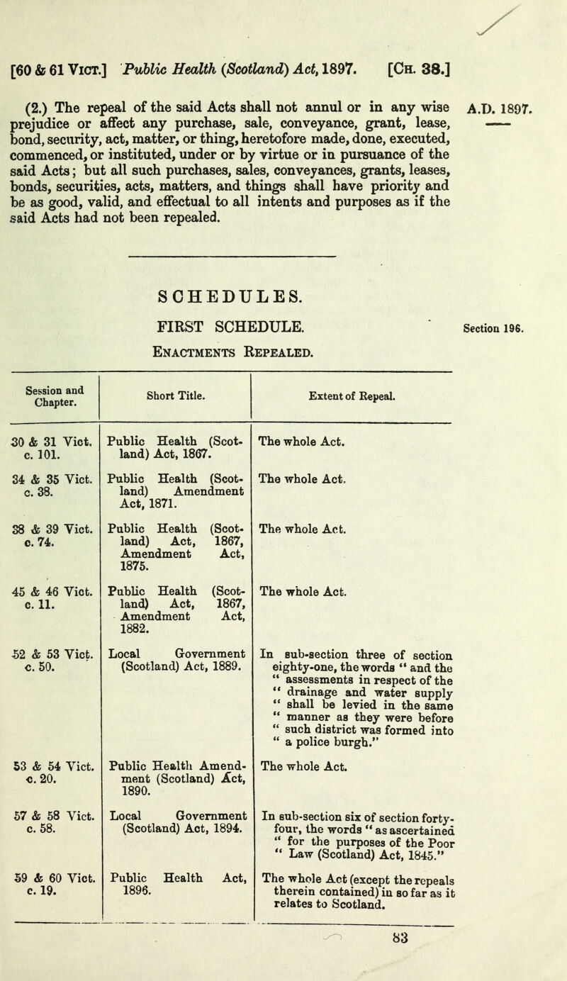 (2.) The repeal of the said Acts shall not annul or in any wise A.D. 1897, prejudice or affect any purchase, sale, conveyance, grant, lease, bond, security, act, matter, or thing, heretofore made, done, executed, commenced, or instituted, under or by virtue or in pursuance of the said Acts; but all such purchases, sales, conveyances, grants, leases, bonds, securities, acts, matters, and things shall have priority and be as good, valid, and effectual to all intents and purposes as if the said Acts had not been repealed. SCHEDULES. FIRST SCHEDULE. Section 196. Enactments Repealed. Session and Chapter. Short Title. Extent of Kepeal. 30 & 31 Vict, c. 101. Public Health (Scot- land) Act, 1867. The whole Act. 34 & 35 Vict, c. 38. Public Health (Scot- land) Amendment Act, 1871. The whole Act. 38 & 39 Vict. 0.74. Public Health (Scot- land) Act, 1867, A m AriflTnPTit'. Apf, 1875. The whole Act. 45 & 46 Vict, c. 11. Public Health (Scot- land) Act, 1867, Amendment Act, 1882. The whole Act. -52 & 53 Vict, c. 50. Local Government (Scotland) Act, 1889. In sub-section three of section eighty-one, the words ** and the  assessments in respect of the  drainage and water supply  shall be levied in the same *' manner as they were before  such district was formed into  a police burgh. 53 & 54 Vict, c. 20. Public Health Amend- ment (Scotland) Act, 1890. The whole Act. 57 & 58 Vict, c. 58. Local Government (Scotland) Act, 1894. In sub-section six of section forty- four, the words ** as ascertained  for the purposes of the Poor  Law (Scotland) Act, 1845. 59 & 60 Vict, c. 19. Public Health Act, 1896. The whole Act (except the repeals therein contained) in so far as it relates to Scotland.