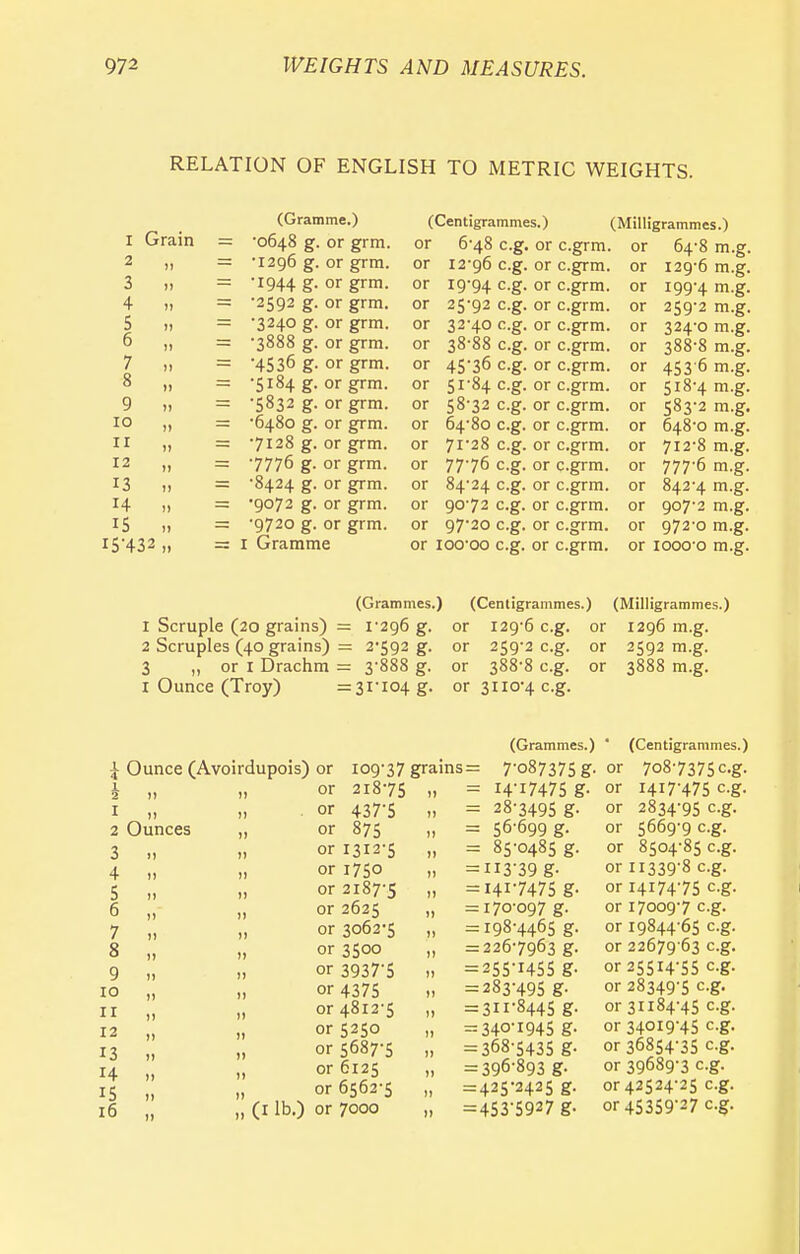 RELATION OF ENGLISH TO METRIC WEIGHTS. 1 Grain = 2 „ 3 „ 4 „ 5 „ 6 „ = 7 „ u — 9 io ii 12 n 13 „ H .» 15 „ i5-432 „ = (Gramme.) •0648 g. or grm. •1296 g. or grm. •1944 g. or grm. •2592 g. or grm. •3240 g. or grm. •3888 g. or grm. '4536 g. or grm. •5184 g. or grm. •5832 g. or grm. •6480 g. or grm. •7128 g. or grm. •7776 g. or grm. •8424 g. or grm. •9072 g. or grm. •9720 g. or grm. 1 Gramme (Centigrammes.) or 6-48 e.g. or c.grm or 12-96 e.g. or c.grm or 19-94 e.g. or c.grm or 25-92 e.g. or c.grm or 32-40 e.g. or c.grm or 38-88 e.g. or c.grm or 45-36 e.g. or c.grm or 51-84 e.g. or c.grm or 58-32 e.g. or c.grm or 64-80 e.g. or c.grm, or 71-28 e.g. or c.grm, or 77-76 e.g. or c.grm. or 84-24 e.g. or c.grm, or 90-72 e.g. or c.grm, or 97-20 e.g. or c.grm. or ioo-oo e.g. or (Milligrammes.) . or 64-8 m.g. 129-6 m.g. 199-4 m-g- 259-2 m.g. 324-0 m.g. 388-8 m.g. 453 6 m.g. 518-4 m.g. 583-2 m.g. 648-0 m.g. 712-8 m.g. 777-6 m.g. 842-4 m.g. 907-2 m.g. 972-0 m.g. or or or or or or or or or or or or or or c.grm. or iooo-o m.g. (Grammes.) 1 Scruple (20 grains) = 1-296 g. 2 Scruples (40 grains) = 2-592 g. 3 „ or 1 Drachm = 3-888 g. 1 Ounce (Troy) =31-104 g. (Centigrammes.) (Milligrammes.) or 129-6 e.g. or 1296 m.g. or 259-2 e.g. or 2592 m.g. or 388-8 e.g. or 3888 m.g. or 3110-4 e.g. J Ounce (Avoirdupois) or 109-37 grains or 21875 » 2 Ounces 3 » 4 11 5 6 „ 7 8 9 10 11 12 13 14 15 16 11 11 or 437-5 or 875 or 1312-5 or 1750 or 2187-5 or 2625 or 3062-5 or 3500 or 3937-5 „ or 4375 „ or 4812-5 „ or 5250 „ or 5687-5 „ or 6125 or 6562-5 „ (1 lb.) or 7000 (Grammes.) = 7-087375 g- = I4-I7475 g- = 28-3495 g- = 56-699 g- = 85-0485 g. = II3-39 g- = 141-7475 g- = 170-097 g. = I98-4465 g- = 226-7963 g. = 255-I455 g- = 283-495 g- = 311-8445 g. .340-1945 g. = 368-5435 g- = 396-893 g- = 425-2425 g. = 453-5927 g- (Centigrammes.) or 708-7375 e.g. or 1417-475 e.g. or 2834-95 e.g. or 5669-9 e.g. or 8504-85 e.g. or 11339-8 e.g. or I4I74-75 e.g. or 17009-7 e.g. or 19844-65 e.g. or 22679 63 e.g. or 25514-55 e.g. or 28349-5 e.g. 01-31184-45 e.g. or 340I9-45 e.g. or 36854-35 e.g. or 39689-3 e.g. or 42524-25 e.g. or 45359-27 e.g.