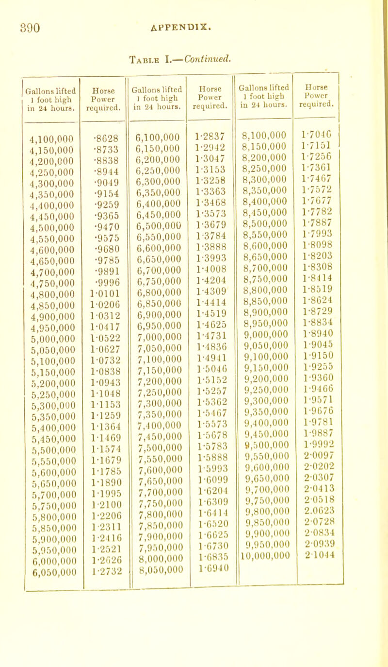 Table I.—Continued. Gallons lifted 1 foot high in 24 hours. 4,100,000 4,150,000 4,200,000 4,250,000 4,300,000 4,350,000 4,400,000 4,450,000 4,500,000 4,550,000 4,600,000 4,650,000 4,700,000 4,750,000 4,800,000 4,850,000 4,900,000 4,950,000 5,000,000 5,050,000 5,100,000 5,150,000 5,200,000 5,250,000 5,300,000 5,350,000 5,400,000 5,450,000 5,500,000 5,550,000 5,600,000 5,650,000 5,700,000 5,750,000 5,800,000 5,850,000 5, '.100,000 5,050,000 6.001),000 6,050,000 Horse Power required. •8628 •8733 •8838 •8944 •9049 •9154 •9259 •9365 •9470 •9575 •9680 •9785 •9891 •9996 1-0101 1-0206 1-0312 1-0417 1-0522 1-0627 1-0732 1-0838 1-0943 1-1048 1-1153 1-1259 1-1364 11469 1571 1679 1785 1890 1995 2100 1-2206 1-2311 1-2116 1-2521 1-2626 1 2732 Gallons lifted ] foot high in 24 hours. 6,100,000 6,150,000 6,200,000 6,250,000 6,300,000 6,350,000 6,400,000 6,450,000 6,500,000 6,550,000 6,600,000 6,650,000 6,700,000 6,750,000 6,800,000 6,850,000 6,900,000 6,950,000 7,000,000 7,050,000 7,100,000 7,150,000 7,200,000 7,250,000 7,300,000 7,350,000 7,400,000 7,450,000 7,500,000 7,550,000 7,600,000 7,650,000 7,700,000 7,750,000 7,800,000 7,850,000 7,900,0(10 7,950,000 8.000,0110 8,050,000 Horse Gallons lifted Horse Power 1 foot high Power required. in 24 hours. required. 1-2837 A 1 A A Ann 8,100,000 1 / 04U 1-2942 A 1 f- A AAA 8,150,000 1-71 M 1-3047 A AAA AAA 8,200,000 1 . 7 O t A 1-3153 O A r A AAA 8,2o0,000 1 . Q p. 1 I / ouJ 1-3258 f I 1 A A AAA 8,300,0UU i • 7 a a *i 1-3363 8,ooO,OOU 1 / 0 / £. 1-3468 O 1 A A A A A 8,400,000 1 • 7 A 7 7 1-3573 O 1 A A A n 8,4oO,OUU 1-3679 O A A AAA 8,o00,000 1 .7QC7 1 / 00/ 1 3784 o r. c n AAA 8,550,000 1 • 7 Q 0 1-3888 O £' f\ft AAA 1 .QAQQ 1-3993 O C.-A AAA 8,oo0,000 1 o C.VJO 1-4008 O 1 A A A A A 8,/00,000 J. ooVJo 1-4204 D T £ A AAA 8,/ 00,000 J o4 I■* T4309 O QAA AfiA 8,o00,0UU 1 -8^ 1 Q i Oi)lf 1-4414 O OCA AAA 8,850,000 1 oU-4 1-4519 O AAA AAA 8,900,000 1 . Q 7 9 Q 1-4625 o nr.A AAA 8,yoo,ooo 1 Do0-± 1-4731 A AAA AAA 9,000,000 1 o y 4 U 1-4836 A A  A AAA 9,0o0,000 l yU4o 1-4941 a t a A AAA 9,100,000 1 y i o u 1 -5046 A l r A AAA 9,150,000 1 .AO* i 1 yzoo 1-5152 A O A A AAA 9,200,000 1 y o o u 1-5257 a orA AnA 9,2o0,00U 1 -0 i All 1-5362 A l/lfl AAA y,,joo,uou 1 • Q \ 7 1 1-5467 a *j r. a AnA y ,oou,uuu 1 <1 / '» 7 h 1-5573 A i A A A A A 9 ,H 00,000 1-5678 a 4 r> a 11 n A 9, 4 0 0,0 U 0 1-5783 A rAA AAA 9,500,000 i y y y £ 1-5888 9,550,000 z uoy / 1-5993 A i' A A AAA 9,<>00,0(KI A-A9H9 1-6099 fx f E A A A A 9,0.>0,000 O• A'\i\ 7 z ooo/ 1 -620 l () -AA AAA .', / OO.OOlf 9-0.11 ^ 1-6309 9,750,000 2 0518 1 •('. 1 1 1 J Oil) 0,800,000 2.0623 1-6520 9\850,000 2 0728 1-6625 9,000,000 2-0834 1-6730 0,050,000 2 0939 1 -6835 10,1100,000 21044 1-694 0