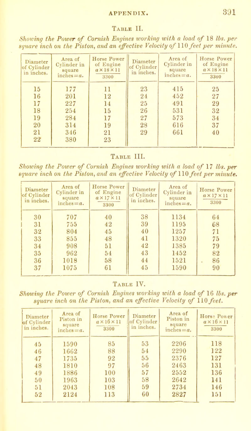 Table II. Showing the Power of Cornish Engines working with a load of 18 lbs. per square inch on the Piston, and an effective Velocity of 110 feet per minute. TV Diameter of Cylinder in inches. Area of Cylinder in square inches — a. Horse Power of Engine a x 18 x 11 3300 1 *1 »11 af pr U1 (1111C t CI of Cylinder in inches. Area of Cylinder in sq uare inches — u. Horse Power of Engine a x 18 x 11 3300 15 177 n 23 415 25 16 201 12 24 452 27 17 227 14 25 491 29 18 254 15 26 531 32 19 284 17 27 573 34 20 314 19 28 616 37 21 346 21 29 661 40 22 380 23 Table III. Showing the Power of Cornish Engines working with a load of 17 lbs. per square inch on the Piston, and an effective Velocity of 110 feet per minute. Diameter of Cylinder in inches. Area of Cylinder in square inches =a. Horse Power of Engine OX l/X 11 3300 Diameter of Cylinder in inches. Area of Cylinder in square inches = a. Horse Power ax 17 x 11 3300 30 707 40 38 1134 64 31 755 42 39 1195 68 32 804 45 40 1257 71 33 855 48 41 1320 75 34 908 51 42 1385 79 35 962 54 43 1452 82 36 1018 58 44 1521 - 86 37 1075 61 45 1590 90 Table IV. Showing the Power of Cornish Engines working with a load of 16 lbs. per square inch on the Piston, and an effective Velocity of 110 feet. Diameter of Cylinder in inches. Area of Piston in square inches = a. Horse Power ax 16 x 11 3300 Diameter of Cylinder in inches. Area of Piston in square inches=a. Horsi? Power ox l6x li 3300 45 1590 85 53 2206 118 46 1602 88 54 2290 122 47 1735 92 55 2376 127 48 1810 97 56 2463 131 49 1886 100 57 2552 136 50 1963 103 58 2642 141 51 2043 108 59 2734 146 52 2124 113 60 2827 151
