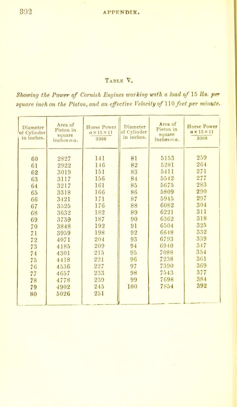 Table V. Showing the Power of Cornish Engines working vnth a load of 15 lbs. per square inch on the Piston, and an effective Velocity of110 feet per minute. TV Diameter of Cylinder in inches. Area of Piston in square inches — di TTnref» Pnwpr 11 IJloC 1 Unci «x 15X 11 3300 Diameter of Cylinder in inches. Area of Piston in inches = a. Horse Power a x 15 x 11 3300 60 2827 141 81 5153 259 61 2922 146 82 5281 264 62 3019 151 83 5411 271 63 3117 156 84 5542 277 64 3217 161 85 5675 283 65 3318 166 86 5809 i JO 66 3421 171 87 5945 297 67 3525 176 88 6082 304 68 3632 182 89 6221 311 69 3739 187 90 6362 318 70 3848 192 91 6504 325 71 3959 198 92 6618 332 72 4071 204 93 6793 339 73 4185 209 94 6910 317 74 4301 215 95 7088 354 75 4418 221 96 7238 361 76 4536 227 97 7390 369 77 4657 233 98 754 3 377 78 4778 239 99 7098 384 79 4902 245 100 7854 392 80 5026 251