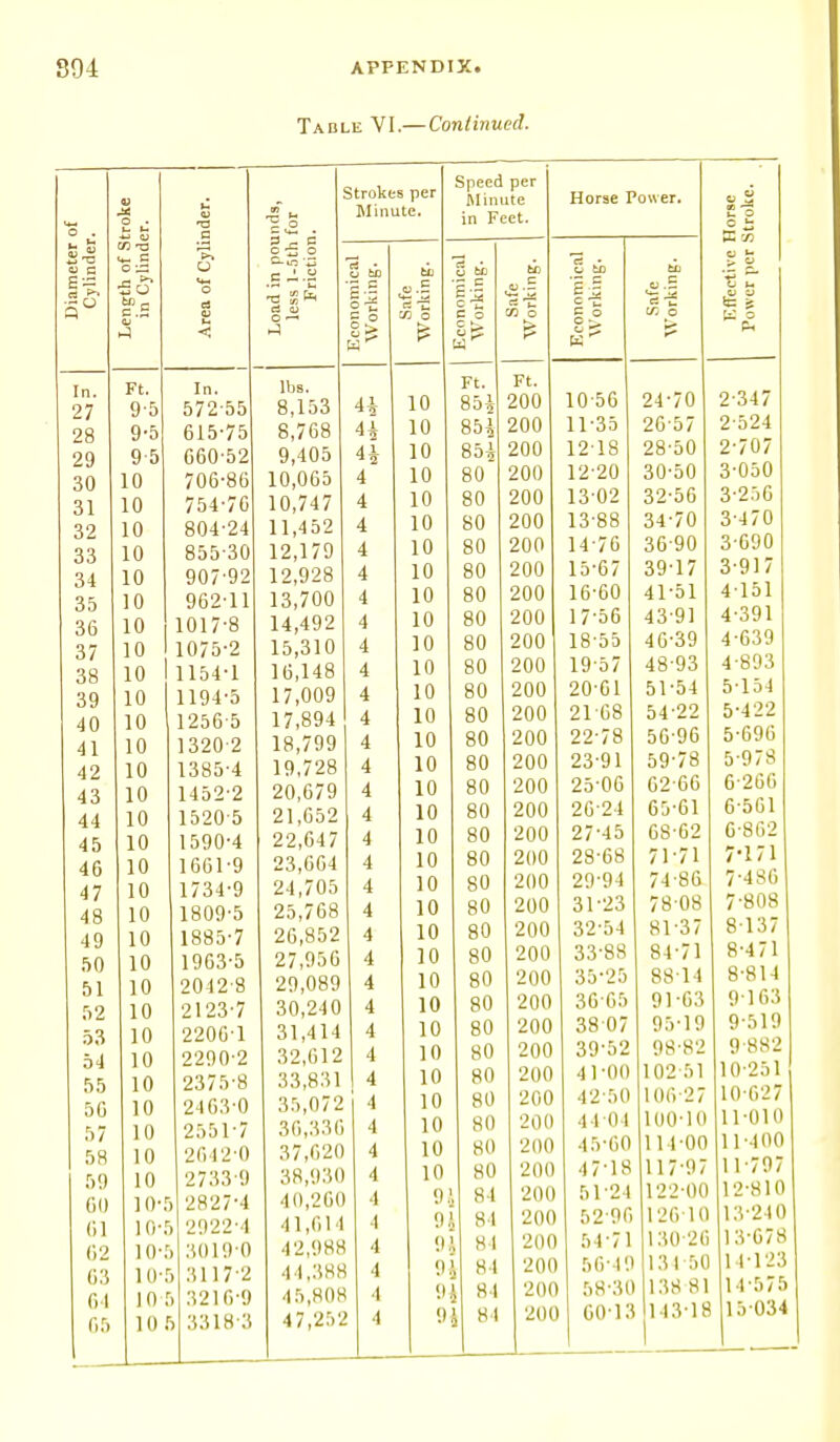 Tadle VI.— Continued. Diameter of Cylinder. Length of Stroke in Cylinder. 1 Area of Cylinder. 1 1 In. Ft. In. 97 95 572 55 9Q 9-5 015-75 9Q 9 5 G60-52 30 10 700-80 31 O I 10 754-70 39 10 804-24 33 DO 10 855 30 3i 10 907-92 3^ 10 902 11 3fi 00 10 1017-8 o / 10 1075-2 3S l 10 1154-1 3Q 10 1194-5 10 1256 5 A ^\ 10 1320 2 42 10 1385-4 A 3 10 1452 2 A A 10 1520 5 A ^ 10 1590-4 A fi 10 1061-9 4 7 10 1734-9 J Q ■i 0 10 1809-5 4Q 10 1885-7 50 10 1963-5 D 1 i n 2042 8 52 10 2123-7 53 10 2200-1 54 10 2290-2 55 10 237.V8 5G 10 24 63-0 57 10 2551-7 58 10 2642-0 59 10 2733-9 GO ]0\' > 2827-4 (il i o-; > 2922-4 02 10-1 , 3019-0 03 10'. > 3117-2 64 10 . > 3216-9 G5 101 > 3318-3 Strokes per Minute. C J. . ■2- lbs. 8,153 8,768 9,405 10,065 10,747 11,452 12,179 12,928 13,700 14,492 15,310 16,148 17,009 17,894 18,799 19,728 20,679 21,052 22,647 23,664 24,705 25,768 26,852 27,956 29,089 30,240 31,414 32,012 33,831 35,072 30,336 37,620 38,930 40,260 41,61 I 42,988 4 1,388 45,808 47,252 4* H ^ 2 4 4 4 4 4 4 4 4 4 4 4 4 4 4 4 4 4 4 4 4 4 4 4 4 4 4 4 4 4 4 4 4 4 4 I 1 Speed per Minute in Feet. 10 10 10 10 10 10 10 10 10 10 10 10 10 10 10 10 10 10 10 10 10 10 10 10 10 10 10 10 10 10 10 10 10 9J 9j 94 H 94 Ft. 85A 854 85i 80 80 SO 80 SO so so so 80 80 SO so so 80 80 80 80 80 80 80 80 80 80 80 80 80 80 80 so so SI SI S I S I 84 95 81 Horse Power. I* Ft. 200 200 200 200 200 200 200 200 200 200 200 200 200 200 200 200 200 200 200 200 200 200 200 200 200 200 200 200 200 200 200 200 200 200 200 200 200 200 200 c i X 'SI g t tj M £ I 10-56 24-70 2-347 11-35 26-57 2-524 1218 28-50 2-707 1220 30-50 3-050 13-02 32-56 3-256 13-88 34-70 3470 14-76 36-90 3-690 15-67 39-17 3-9)7 16-60 41-51 4151 17-56 43-91 4-391 18-55 40-39 4-639 19-57 48-93 4-893 20-61 51-54 5-154 21-68 54 22 5-422 22-78 56-96 5-696 23-91 59-78 5 978 25-06 62-66 6-2GG 20 24 65-61 6-561 27-45 68-62 6-862 28-08 7171 7-171 29-94 74-86 7-486 31-23 78 08 7-808 32 54 81-37 8137 33-88 84-71 8-4 71 35-25 8814 8-814 30 05 91-63 9163 38 07 95-19 9-519 39-52 98-82 9-882 41-00 102 51 10-251 42-50 106-27 10 027 4104 100-10 11-010 45-60 1 14-00 11-400 47-18 117-97 11-797 51-24 122-00 12-810 5290 126-10 13-240 54-71 130 26 13-078 56-49 131 50 14-123 58-30 138 81 14-575 GO-13 143-18 15 034