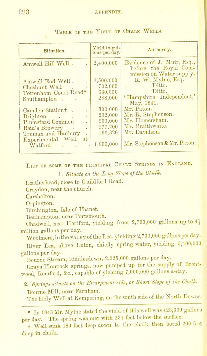 809 APPTCNDTX. Table op the Yield op Chalk Wells. Situation. Yield in gal- lons per day. Authority. Amwell Hill Well . Amwell End Well . Cheshunt Well Tottenham Court Road* Southampton . Camden Stationt • Brighton Plumstead Common Read's Brewery Truman and Hanbury . Experimental Well at Watford 2,400,000 2,500,000 702,000 630,000 288,000 300,000 232,000 600,000 277,200 166,320 1,800,000 Evidence of J. Muir, Esq., hefore the Royal Com- mission on Water supply. R. W. Mylne, Esq. Ditto. Ditto. ' Hampshire Independent,' May, 1841. Mr. Baton. Mr. R. Stephenson. Mr. Homersham. Mr. Braithwaite. Mr. Davidson. Mr. Stephenson*Mr.Paton. List op some op the rniNcrpAL Chalk Spiuxgs in England. 1. Situate on the Long Slope of the Chalk. Leatherhead, close to Guildford Road. Croydon, near the church. Carshalton. Orpington. Birchington, Isle of Thanet. Bedhampton, near Portsmouth. Chadwell, near Hertford, yielding from 2,700,000 gallons up to 4} million gallons per day. Woolmers, in the valley of the Lea, yielding 2,700,000 gallons per day. River Lea, ahove Luton, chiefly spring water, yielding 5,400,000 gallons per clay. Bourne Stream, Riddlesdown, 2,025,000 gallons per day. Grays Thurrock springs, now pumped up for the supply of Brent- wood, Romford, &c, capahlo of yielding 7,000,000 gallons a-day. 2. Springs situate on the Escarpment side, or Short Slope of the Chalk. Bourne Mill, near Farnham. The Holy Well at Kompcring, on the south sido of the K irth Downs. • In 1813 Mr. Mylne stated the yield of this well was 423,360 gallons per day. The spring whs met with 231 foot below the surface. f Well sunk 180 foot deep down to tho chalk, then borod 200 fcot di ep in chalk.