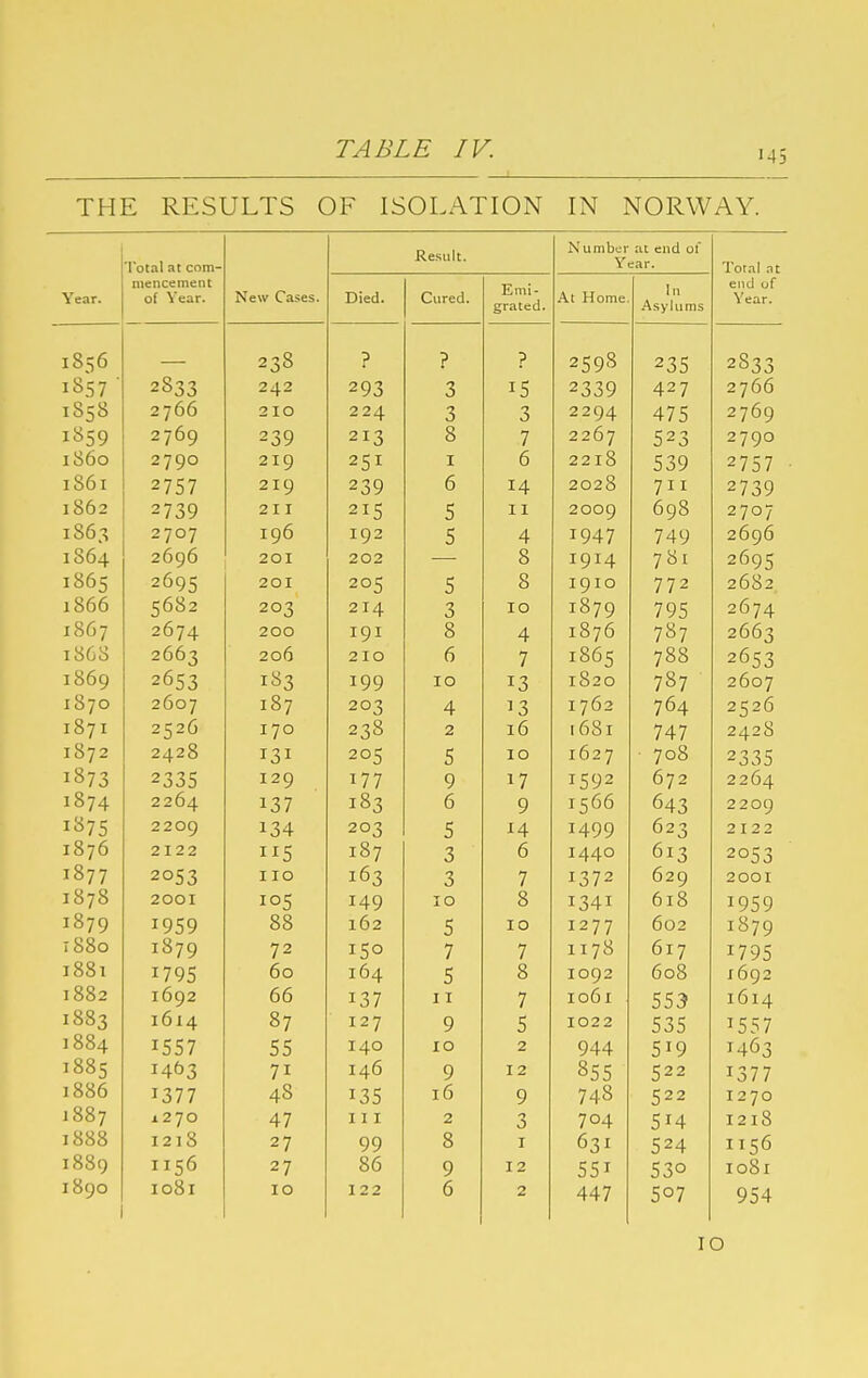THE RESULTS OF ISOLxA.TION IN NORWAY. Year. 1 otcil Ht com™ niencement of Year. New Cases. Result. Number at end of Year. 1 otnl nt end uf Year. Died. Cured. Emi- grated. At Home In .Asylums 18^6 2^8 p ? ? 2598 235 18; 7 ■ 28'? 242 293 3 15 2339 427 2 766 i8^8 2 766 210 224 3 3 2294 475 2760 2 760 2 213 8 7 2267 523 i860 27QO 219 251 I 6 2218 539 2 7 C 7 1S61 2 7 7 219 239 6 14 2028 711 2 7 'S n 1862 ^ 1 Oy 2 11 215 5 11 2009 698 2 7 0 7 1863 2707 iq6 192 5 4 1947 749 2696 1864 2696 201 202 — 8 1914 781 260 c i86s 2691; /J 201 205 5 8 1910 772 2682 1866 ';682 20^ 214 3 10 1879 795 oC\1 A ZU /4 1867 261A 200 191 8 4 1876 787 18O8 266'? 206 210 6 7 1865 788 26 C 3 1869 199 10 13 1820 787 2607 1870 2607 187 203 4 13 1762 764 '7 C 0 ri 1871 2526 T 7 0 J. / u 238 2 16 16S1 747 ? -1 T 8 Z Zj. ^ (J 1872 2428 T 2 T 205 5 10 1627 708 2335 2 J C y 177 9 17 1592 672 0 0 M /I 1874. 2264 '■01 183 6 9 1566 643 2209 187c: 2209 IIA 203 5 i4 1499 623 2 12 2 1876 212 2 T T C 187 3 6 1440 613 2053 1877 '-'JO 110 163 3 7 1372 629 2 001 1878 2001 149 10 8 1341 618 1959 I87Q IQ i;q 88 162 5 10 1277 602 1S80 IÖ79 72 150 7 7 1178 617 1795 1881 1795 60 164 5 8 1092 608 1692 1882 1692 137 11 7 1061 553 1614 1883 1614 87 127 9 5 1022 535 1557 1884 1557 55 140 10 2 944 519 1463 1885 1463 71 146 9 12 855 522 1377 1886 1377 48 135 16 9 748 522 1270 1887 1270 47 III 2 0 704 514 I2l8 1888 1218 27 99 8 I 631 524 1156 1889 1156 27 86 9 12 551 530 I08I 1890 1081 10 122 6 2 447 507 954 10