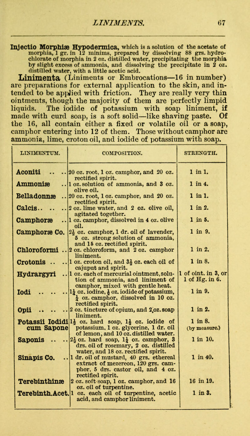 Injectio Morphia Hypodermica, which is a solution of the acetate of morphia, 1 gr. in 12 minims, prepared by dissolving 88 grs. hydro- chlorate of morphia in 2 oz. distilled water, precipitating the morphia by slight excess of ammonia, and dissolving the precipitate in 2 oz. distilled water, with a little acetic acid. Linimenta (Liniments or Embrocations—16 in number) are preparations for external application to the skin, and in- tended to be applied with friction. They are really very thin ointments, though the majority of them are perfectly limpid liquids. The iodide of potassium with soap liniment, if made with curd soap, is a soft solid—like shaving paste. Of the 16, all contain either a fixed or volatile oil or a soap, camphor entering into 12 of them. Those without camphor are ammonia, lime, crotou oil, and iodide of potassium with soap. LINIMEXTUM. Aconiti .. Ammonite Belladonna . Calcis Camphorse . Camphorae Co. Chloroformi . Crotonis .. . Hydrargyri . COMPOSITION. STRENGTH. Iodi Opii Potassii Iodidi cum Sapone Saponis .. Sinapis Co. . • Terebinthinse 20 oz. root, 1 oz. camphor, and 20 oz. rectified spirit. 1 oz. solution of ammonia, and 3 oz. olive oil. 20 oz. root, 1 oz. camphor, and 20 oz. rectified spirit. 2 oz. lime water, and 2 oz. olive oil, agitated together. 1 oz. camphor, dissolved in 4 oz. olive oil. 2£ oz. camphor, 1 dr. oil of lavender, 5 oz. strong solution of ammonia, and 15 oz. rectified spirit. 2 oz. chloroform, and 2 oz. camphor liniment. 1 oz. croton oil, and 3£ oz. each oil of cajuput and spirit. 1 oz. each of mercurial ointment, solu- tion of ammonia, and liniment of camphor, mixed with gentle heat. 1 \ oz. iodine, J oz. iodide of potassium, \ oz. camphor, dissolved in 10 oz. rectified spirit. 2 oz. tincture of opium, and 2,oz.soap liniment. 1£ oz. hard soap, 1£ oz. iodide of potassium, 1 oz. glycerine, 1 dr. oil of lemon, and 10 oz.distilled water. 2£ oz. hard soap, \\ oz. camphor, 3 drs. oil of rosemary, 2 oz. distilled water, and 18 oz. rectified spirit. 1 dr. oil of mustard, 40 grs. ethereal extract of mezereon, 120 grs. cam- phor, 5 drs. castor oil, and 4 oz. rectified spirit. 2 oz. soft soap, 1 oz. camphor, and 16 oz. oil of turpentine. acid, and camphor liniment. 1 in 1. 1 in 4. 1 inl. 1 in 2. 1 in 5. 1 in 9. 1 in 2. 1 in 8. 1 of oint. in 3, or 1 of Hg. in 6. 1 in 9. 1 in 2. 1 in 8. (by measure.) 1 in 10. 1 in 40. 16 in 19.