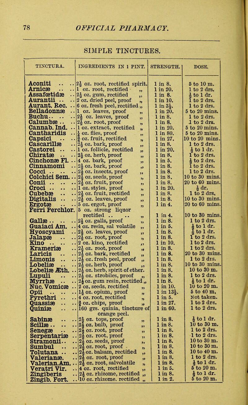 SIMPLE TINCTURES. TINCTURA. Aconiti .. Arnicse .. Assafcetidae .. Aurantii .. Aurant. Rec. .. Belladonnse • ■ Bucnu Calumbae.. Cannab. Ind. .. Cantbaridis • Capsici .. • Cascarillse Castorei .. . Chiratse • • . Cinchonse Fl. . Cinnamomi . Cocci Colcnici Sem.. Conii Croci .. . Cubebae .. . Digitalis •• • Ergotae .. . Ferri Perchlor. Gallae GuaiaciAm. . Hyoscyami . Jalapae ■ • • Kino Kramerise Laricis .. . Limonis .. . Lobeliae .. Lobeliae ^Etli. . Lupuli .. . Myrrbae •. . Nuc. Vomicae . Opii Pyretnri .. . Quassias .. ■ Quiniae .. • Sabinse .. . Scillae Senegae .. . Serpentariae . Stramonii.. . Sumbul .. . Tolutana Valerianae. Valerian.Am.. Veratri Vir. • Zingiberis Zingib. Fort. • INGREDIENTS IN 1 PINT. 1\ oz. root, rectified spirit. 1 oz. root, rectified „ 1\ oz. gum, rectified „ 2 oz. dried peel, proof „ 6 oz. fresh peel, rectified „ oz. leaves, proof „ 2\ oz. leaves, proof „ 2£ oz. root, proof „ 1 oz. extract, rectified „ \ oz. flies, proof „ | oz. fruit, rectified „ 2J oz. bark, proof 1 oz. follicle, rectified „ 2£ oz. herb, proof „ 4 oz. bark, proof „ 2J oz. bark, proof „ 2| oz. insects, proof „ 2h oz. seeds, proof „ 1\ oz. fruit, proof „ 1 oz. styles, proof „ 2\ oz. fruit, rectified „ 2^ oz. leaves, proof „ 5 oz. ergot, proof „ 5 oz. strong liquor rectified .. .. „ 1\ oz. galls, proof „ 4 oz. resin, sal volatile „ 2\ oz. leaves, proof „ 2| oz. root, proof „ 2 oz. kino, rectified ,, 2\ oz. root, proof „ 2^ oz. bark, rectified „ 2J oz. fresh peel, proof „ 2\ oz. herb, proof ,, 24 oz. herb, spirit of ether. 2| oz. strobiles, proof „ l\ oz. gum resin, rectified „ 2 oz, seeds, rectified „ \\ oz. opium, proof „ 4 oz. root, rectified „ § oz. chips, proof „ 160 grs. qninia, tincture of orange peel, oz. tops, proof „ oz. bulb, proof „ oz. root, proof „ _ oz. root, proof „ 2| oz. seeds, proof „ 1% oz. root, proof ■ „ 2|oz. balsam, rectified „ 2| oz. root, proof „ 2| oz. root, salvolatile „ 4 oz. root, rectified „ 2J oz. rhizome, rectified „ 10 oz. rhizome, rectified „ STRENGTH. 1 in 8. 1 in 20. 1 in 8. 1 in 10. 1 in 3i. 1 in 20. 1 in 8. 1 in 8. 1 in 20. 1 in 80. 1 in 27. Iin8. 1 in 20. Iin8. 1 in 5. 1 in 8. lin 8. 1 in 8. lin 8. 1 in 20. 1 in 8. 1 in 8. 1 in 4. in 4. in 8. in 5. in 8. in 8. 1 in 10. 1 in 8. 1 in 8. lin 8. lin 8. 1 in 8. 1 in 8. lin 8. 1 in 10. 1 in 13J. 1 in 5. 1 in 27. 1 in 60. 1 in 8. 1 in 8. 1 in 8. 1 in 8. 1 in 8. 1 in 8. 1 in 8. 1 in 8. lin 8. 1 in 5. lin 8. 1 in 2. DOSE. 5 to 10 m. 1 to 2 drs. \ to 1 dr. 1 to 2 drs. 1 to 2 drs. 5 to 20 mins. 1 to 2 drs. 1 to 2 drs. 5 to 20 mins. 5 to 20 mins. 10 to 20 mins 1 to 2 drs. J to 1 dr. 1 to 2 drs. \ to 2 drs. 1 to 2 drs. 1 to 2 drs. 10 to 30 mins 20 to 60 mins. £dr. 1 to 2 drs, 10 to 30 mins. 20 to 60 mins. 10 to 30 mins, 1 to 2 drs. i to 1 dr. I to 1 dr. 1 to 2 drs. 1 to 2 drs. 1 to 2 drs. 20 to 30 mins 1 to 2 drs. 10 to 30 mins 10 to 30 m. 1 to 2 drs. \ to 1 dr. 10 to 20 m. 5 to 40 m, Not taken. 1 to 2 drs. 1 to 2 drs. \ to 1 dr. 10 to 30 m. 1 to 2 drs. 1 to 2 drs. 10 to 30 m. 10 to 30 m. 10 to 40 m. 1 to 2 drs. \ to 1 dr. 5 to 20 m. \ to 1 dr. 5 to 20 m.