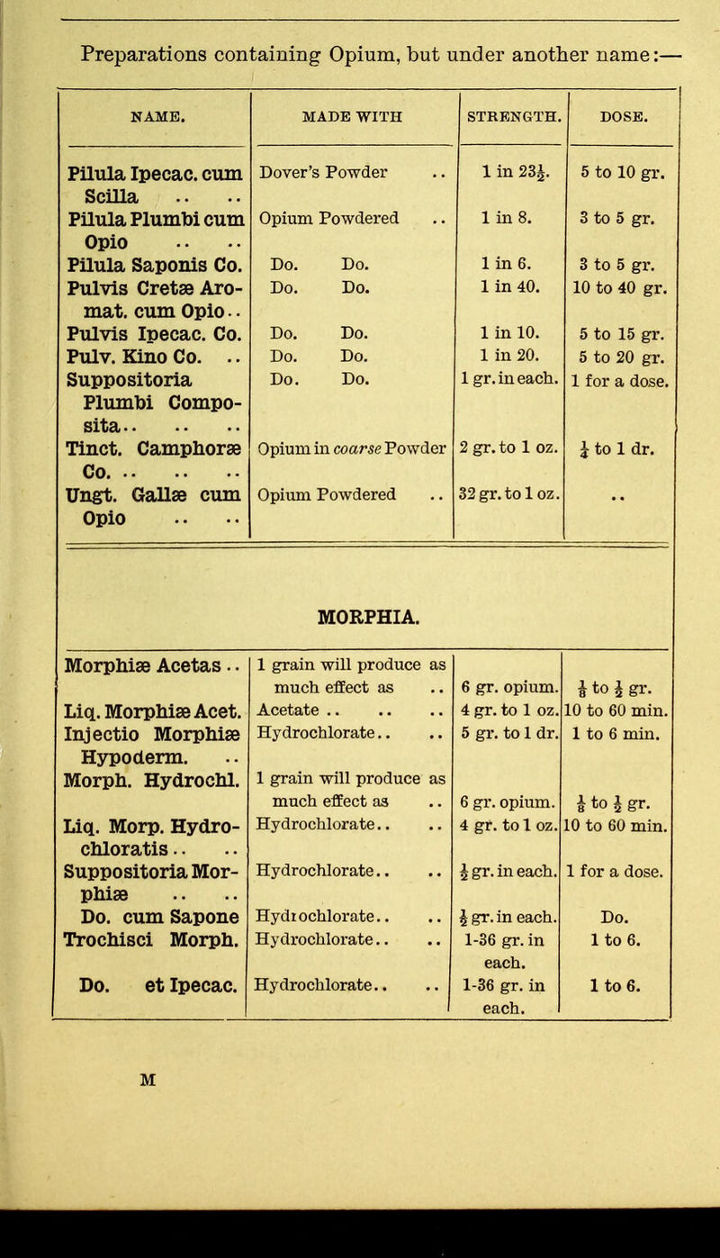 Preparations containing Opium, but under another name:— NAME. MADE WITH STRENGTH. DOSE. Pilula Ipecac, cum Dover's Powder 1 in 23£. 5 to 10 gr. Scilla Pilula Plumbi cum Opium Powdered 1 in 8. 3 to 5 gr. Opio Pilula Saponis Co. Do. Do. 1 in 6. 3 to 5 gr. Pulvis Cretse Aro- Do. Do. 1 in 40. 10 to 40 gr. mat. cum Opio.. Pulvis Ipecac. Co. Do. Do. 1 in 10. 5 to 15 gr. Pulv. Kino Co. .. Do. Do. 1 in 20. 5 to 20 gr. Suppositoria Do. Do. 1 gr. in each. 1 for a dose. Plumbi Compo- sita Tinct. Camphorse Opium in coarse Powder 2 gr. to 1 oz. 1 to 1 dr. Co Ungt. Gallse cum Opium Powdered 32 gr. tol oz. Opio MORPHIA. Morphise Acetas.. 1 grain will produce as much effect as 6 gr. opium. i to \ gr. Liq. Morphise Acet. Acetate 4 gr. to 1 oz. 10 to 60 min. Injectio Morphise Hydrochlorate 5 gr. to 1 dr. 1 to 6 min. Hypoderm. Morph. Hydrochl. 1 grain will produce as much effect as 6 gr. opium. \ to \ gr. Liq. Morp. Hydro- Hydrochlorate 4 gr. to 1 oz. 10 to 60 min. chloratis Suppositoria Mor- Hydrochlorate $ gr. in each. 1 for a dose. phise Do. cum Sapone Hydi ochlorate £gr. in each. Do. Trochisci Morph. Hydrochlorate 1-36 gr. in lto 6. each. Do. et Ipecac. Hydrochlorate.. 1-36 gr. in 1 to 6. each.