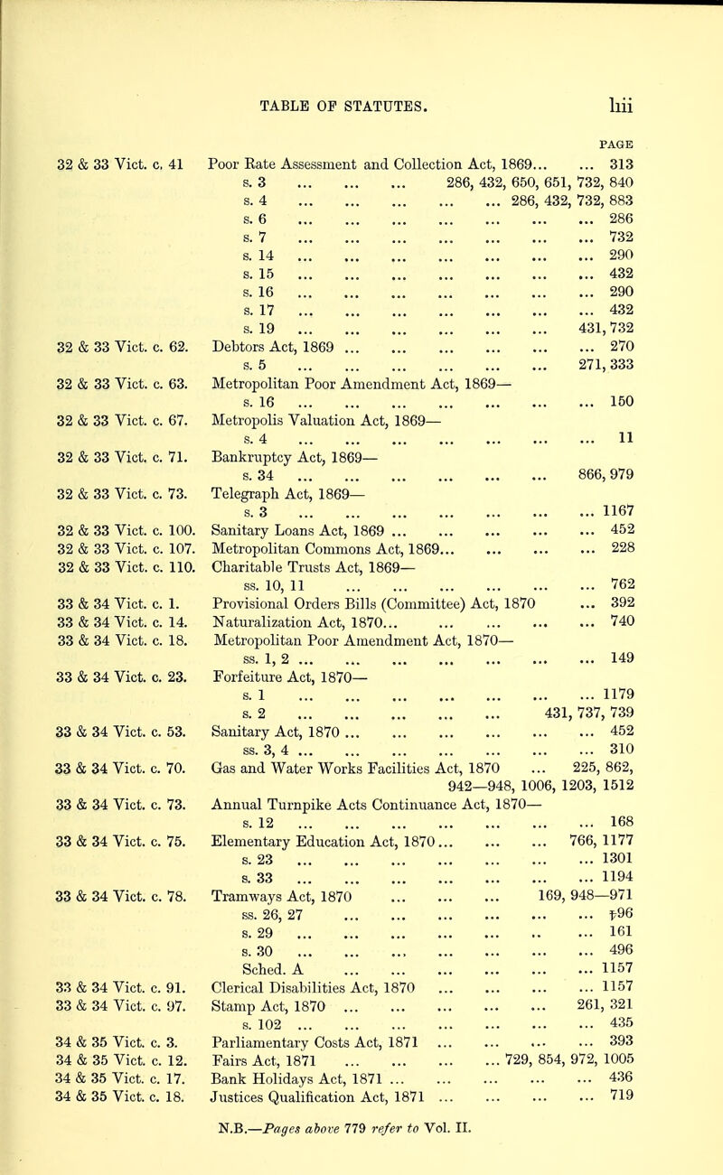 PAGE 32 & 33 Vict, c, 41 Poor Rate Assessment and Collection Act, 1869 313 s. 3 286, 432, 650, 651, 732, 840 s. 4 286, 432, 732, 883 s. 6 286 s. 7 732 s. 14 290 s. 15 432 s. 16 290 s. 17 432 s. 19 431,732 32 & 33 Vict. c. 62. Debtors Act, 1869 270 s. 5 271,333 32 & 33 Vict. c. 63. Metropolitan Poor Amendment Act, 1869— s. 16 150 32 & 33 Vict. c. 67. Metropolis Valuation Act, 1869— s. 4 11 32 & 33 Vict. c. 71. Bankruptcy Act, 1869— s. 34 866,979 32 & 33 Vict. c. 73. Telegraph Act, 1869— s. 3 1167 32 & 33 Vict. c. 100. Sanitary Loans Act, 1869 452 32 & 33 Vict. c. 107. Metropolitan Commons Act, 1869 228 32 & 33 Vict. c. 110. Charitable Trusts Act, 1869— ss. 10, 11 762 33 & 34 Vict. c. 1. Provisional Orders Bills (Committee) Act, 1870 ... 392 33 & 34 Vict. c. 14. Naturalization Act, 1870 740 33 & 34 Vict. c. 18. Metropolitan Poor Amendment Act, 1870— ss. 1, 2 149 33 & 34 Vict. c. 23. Forfeiture Act, 1870— s. 1 1179 s. 2 431,737, 739 33 & 34 Vict. c. 53. Sanitary Act, 1870 452 ss. 3, 4 310 33 & 34 Vict. c. 70. Gas and Water Works Facilities Act, 1870 ... 225,862, 942—948, 1006, 1203, 1512 33 & 34 Vict. c. 73. Annual Turnpike Acts Continuance Act, 1870— s. 12 168 33 & 34 Vict. c. 75. Elementary Education Act, 1870 766, 1177 s. 23 1301 s. 33 1194 33 & 34 Vict. c. 78. Tramways Act, 1870 169, 948—971 ss. 26, 27 f 96 s. 29 161 s. 30 496 Sched. A 1157 33 & 34 Vict. c. 91. Clerical Disabilities Act, 1870 1157 33 & 34 Vict. c. 97. Stamp Act, 1870 261, 321 s. 102 435 34 & 35 Vict. c. 3. Parliamentary Costs Act, 1871 393 34 & 35 Vict. c. 12. Fairs Act, 1871 729, 854, 972, 1005 34 & 35 Vict. c. 17. Bank Holidays Act, 1871 436 34 & 35 Vict. c. 18. Justices Qualification Act, 1871 719