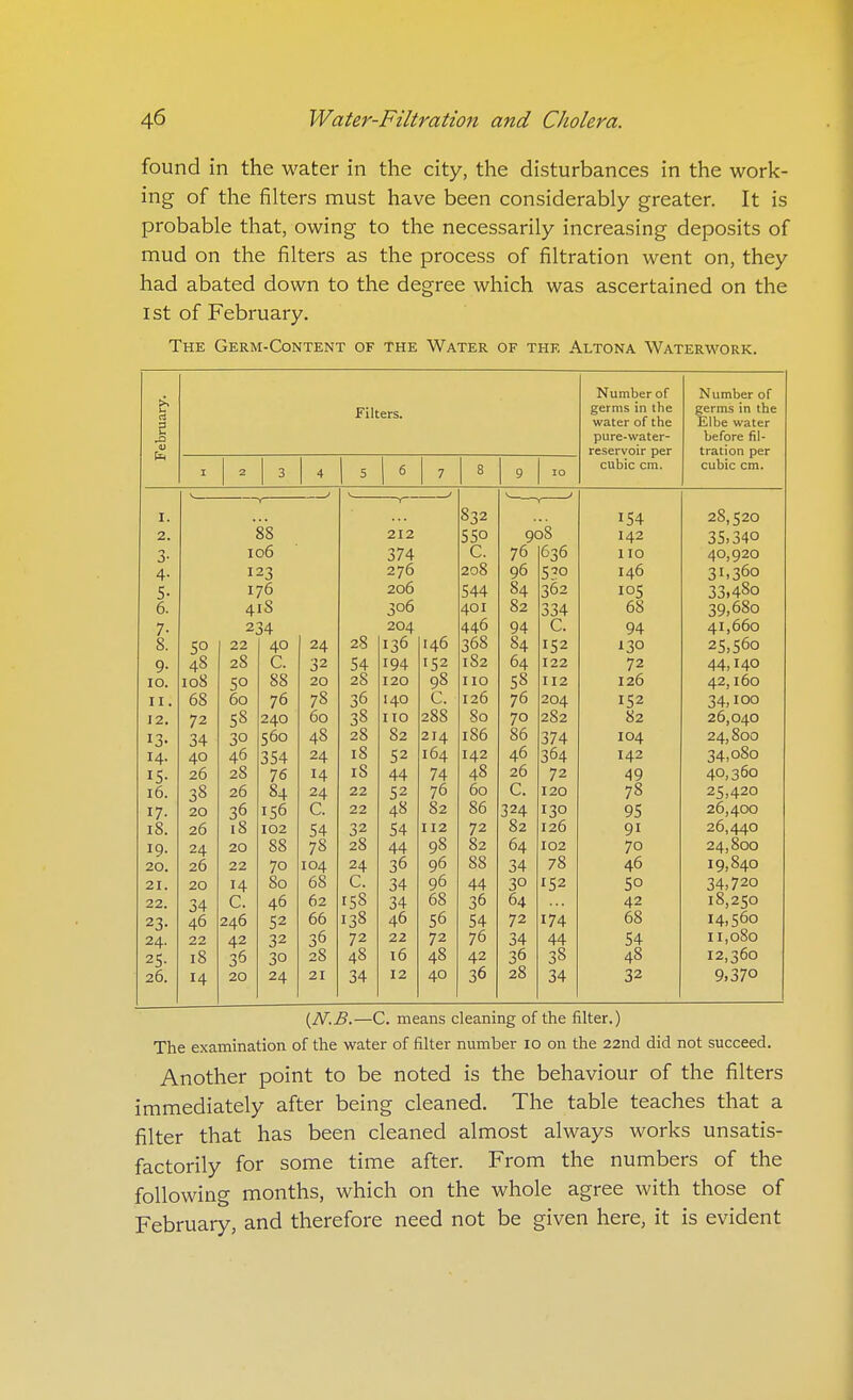 found in the water in the city, the disturbances in the work- ing of the filters must have been considerably greater. It is probable that, owing to the necessarily increasing deposits of mud on the filters as the process of filtration went on, they had abated down to the degree which was ascertained on the 1st of February. The Germ-Content of the Water of the Altona Waterwork. February. Filters. Number of germs in the water of the pure-water- reservoir per cubic cm. germs in ihe Elbe water before fil- tration per cubic cm. 2 3 4 5 6 7 8 9 10 J ^ Y / ' Y- ' 832 154 28,520 2. 88 212 550 908 142 35.340 3- 106 J/4 c. 76 636 no 40,920 4- 123 276 208 96 530 146 31.360 S- 176 206 544 84 362 105 33.480 6. 4 iS 306 401 82 334 68 39,680 7- 8. 234 204 446 94 C. 94 41,660 50 22 40 24 28 136 146 368 84 152 130 25,560 9- 48 28 c. 32 54 194 •52 182 64 122 72 44,140 lO. 108 50 88 20 28 120 98 no 58 112 126 42,160 II. 68 60 76 78 36 140 c. 126 76 204 152 34,100 12. 72 S8 240 60 38 no 288 80 70 282 82 26,040 13- 34 30 560 48 28 82 214 186 86 374 104 24,800 14. 40 46 354 24 18 52 164 142 46 364 142 34,080 IS- 26 28 76 14 18 44 74 48 26 72 49 40,360 16. 38 26 84 24 22 52 76 60 C. 120 78 25,420 17- 20 36 156 C. 22 48 82 86 324 130 95 26,400 iS. 26 i8 102 54 32 54 112 72 82 126 91 26,440 19. 24 20 88 78 28 44 98 82 64 102 70 24,800 20. 26 22 70 104 24 36 96 88 34 78 46 19,840 21. 20 14 80 68 C. 34 96 44 30 152 SO 34.720 22. 34 C. 46 62 158 34 68 36 64 42 18,250 23- 46 246 52 66 138 46 56 54 72 174 68 14,560 24. 22 42 32 36 72 22 72 76 34 44 54 11,080 25- 18 36 30 28 48 i6 48 42 36 38 48 12,360 26. 14 20 24 21 34 12 40 36 28 34 32 9.370 i^N.B.—C. means cleaning of the filter.) The examination of the water of filter number 10 on the 22nd did not succeed. Another point to be noted is the behaviour of the filters immediately after being cleaned. The table teaches that a filter that has been cleaned almost always works unsatis- factorily for some time after. From the numbers of the following months, which on the whole agree with those of February, and therefore need not be given here, it is evident