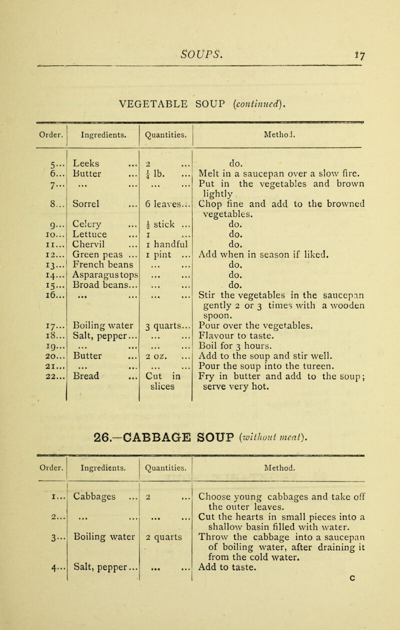 VEGETABLE SOUP (continued). Order. Ingredients. Quantities. Method. 5- Leeks 2 do. 6... Butter i lb. ... Melt in a saucepan over a slow fire. 7- Put in the vegetables and brown lightly 8... Sorrel 6 leaves... Chop fine and add to the browned vegetables. g... Celery | stick ... do. io... Lettuce 1 do. ii... Chervil 1 handful do. i 12... Green peas ... 1 pint ... Add when in season if liked. I3... French beans do. 14... Asparagustops Broad beans... do. 15... do. 16... Stir the vegetables in the saucepm gently 2 or 3 times with a wooden Boiling water spoon. 17... 3 quarts... Pour over the vegetables. 18... Salt, pepper... Flavour to taste. ig... Boil for 3 hours. 20... Butter 2 oz. Add to the soup and stir well. 21... Pour the soup into the tureen. 22... Bread Cut in slices Fry in butter and add to the soup; serve very hot. 26—CABBAGE SOUP {without meat). Order. Ingredients. Quantities. Method. I... 2... 3- 4... Cabbages Boiling water Salt, pepper... 2 ... 2 quarts Choose young cabbages and take off the outer leaves. Cut the hearts in small pieces into a shallow basin filled with water. Throw the cabbage into a saucepan of boiling water, after draining it from the cold water. Add to taste. c