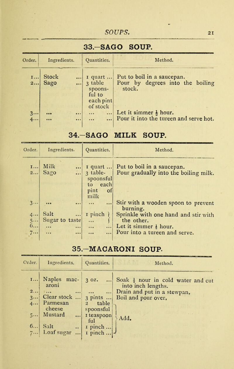 33.-SAGO SOUP. Order. Ingredients. Quantities. Method. ; I... Stock 1 quart ... Put to boil in a saucepan. 2... Sago 3 table Pour by degrees into the boiling spoons- stock. ful to each pint of stock 3- ... Let it simmer \ hour. 4... ... Pour it into the tureen and serve hot. 0/ _ Order. Ingredients. Quantities. Method. I... Milk I quart ... Put to boil in a saucepan. 2... Sago 3 table- Pour gradually into the boiling milk. spoonsful to each pint of milk 3 Stir with a wooden spoon to prevent burning. 4... Salt Sprinkle with one hand and stir with 5... Sugar to taste 1 pinch | the other. 6... Let it simmer \ hour. 7... Pour into a tureen and serve. 35.-MACARONI SOUP. Order. Ingredients. Quantities. Method. I... 2... 4... 5- 6... Naples mac- aroni Clear stock ... Parmesan cheese Mustard Salt Loaf sugar ... 3 oz. ... 3 pints ... 2 table spoonsful 1 teaspoon ful 1 pinch ... 1 pinch ... Soak \ nour in cold water and cut into inch lengths. Drain and put in a stewpan, Boil and pour over, 1 ^Add. j