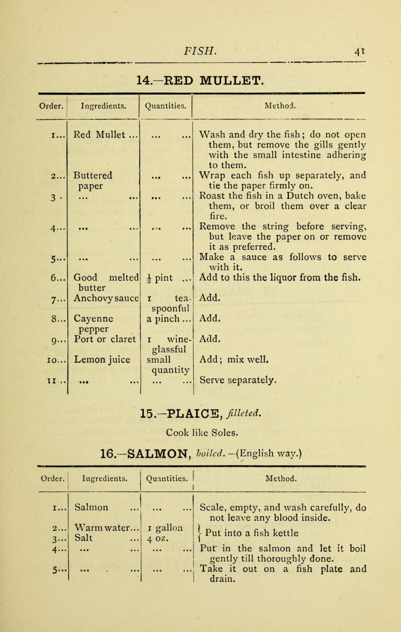 14.-RED MULLET. Order. Ingredients. Quantities. I... Red Mullet ... Rnf f prpn xj unci CU paper 3 • ... 4... ... 5- ... 6... Good melted |pint ... butter 7... Anchovysauce 1 tea- spoonful 8... Cayenne a pinch ... pepper 9... Port or claret 1 wine- glassful 10... Lemon juice small quantity 11 «. Method. Wash and dry the fish; do not open them, but remove the gills gently with the small intestine adhering to them. Wrap each fish up separately, and tie the paper firmly on. Roast the fish in a Dutch oven, bake them, or broil them over a clear fire. Remove the string before serving, but leave the paper on or remove it as preferred. Make a sauce as follows to serve with it. Add to this the liquor from the fish. Add. Add. Add. Add; mix well. Serve separately, 15.-PLAICE, filleted. Cook like Soles. 16.-SALMON, boiled. -(English way.) Ingredients. Quantities. Method. Salmon Warm water... Salt 1 gallon 4 oz. Scale, empty, and wash carefully, do not leave any blood inside. j Put into a fish kettle Put' in the salmon and let it boil gently till thoroughly done. Take it out on a fish plate and drain.