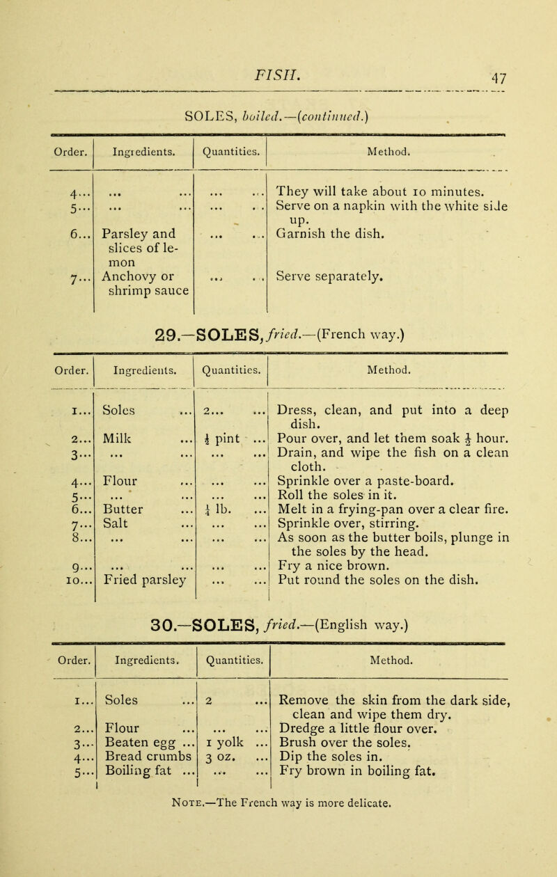 SOLES, boiled.—(continued.) Order. Ingredients. Quantities. Method. 4... 5- ... They will take about 10 minutes. Serve on a napkin with the white side 6... Parsley and slices of le- up. Garnish the dish. 7- mon Anchovy or shrimp sauce Serve separately. 29- SOLESj/W^--— (French way.) Order, Ingredients. Quantities. Method. I... 2... 3- 4... 5- 6... 7... 8... 9... 10... Soles Milk Flour Butter Salt Fried parsley 2 £ pint ... i'ib. Dress, clean, and put into a deep dish. Pour over, and let them soak \ hour. Drain, and wipe the fish on a clean cloth. Sprinkle over a paste-board. Roll the soles in it. Melt in a frying-pan over a clear fire. Sprinkle over, stirring. As soon as the butter boils, plunge in the soles by the head. Fry a nice brown. Put round the soles on the dish. 30.~ SOLES, fried.—(English way.) Order. Ingredients. Quantities. Method. I... 2... 3- 4... 5- Soles Flour Beaten egg ... Bread crumbs Boiling fat ... 2 i yolk ... 3 oz. Remove the skin from the dark side, clean and wipe them dry. Dredge a little flour over. Brush over the soles. Dip the soles in. Fry brown in boiling fat. I Note.—The French way is more delicate.