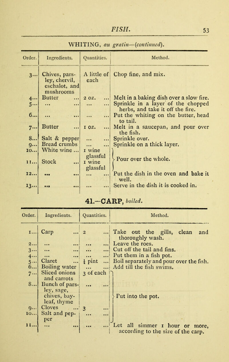 WHITING, an gratin—{continued). Order. Ingredients. Quantities. Method. 3- 4... 5... 6... 7... 8... 9... 10... 11... 12... 13... Chives, pars- ley, chervil, eschalot, and mushrooms Butter Butter Salt & pepper Bread crumbs White wine ... Stock •«» •«« A little of each 2 oz. 1 oz. 1 wine glassful 1 wine glassful Chop fine, and mix. Melt in a baking dish over a slow fire. Sprinkle in a layer' of the chopped herbs, and take it off the fire. Put the whiting on the butter, head to tail. Melt in a saucepan, and pour over the fish. Sprinkle over. Sprinkle on a thick layer. > Pour over the whole. Put the dish in the oven and bake it well. Serve in the dish it is cooked in. 41.-CARP, boiled. Order. Ingredients. Quantities. Method. I... 2... 3- 4... 5- 6... 7... 8... 9... 10... Carp Claret Boiling water Sliced onions and carrots Bunch of pars- ley, sage, chives, bay- leaf, thyme Cloves Salt and pep- per 2 \ pint ... 3 of each 3 - Take out the gills, clean and thoroughly wash. Leave the roes. Cut off the tail and fins. Put them in a fish pot. Boil separately and pour over the fish. Add till the fish swims. > Put into the pot. Let all simmer 1 hour or more, according to the size of the carp.