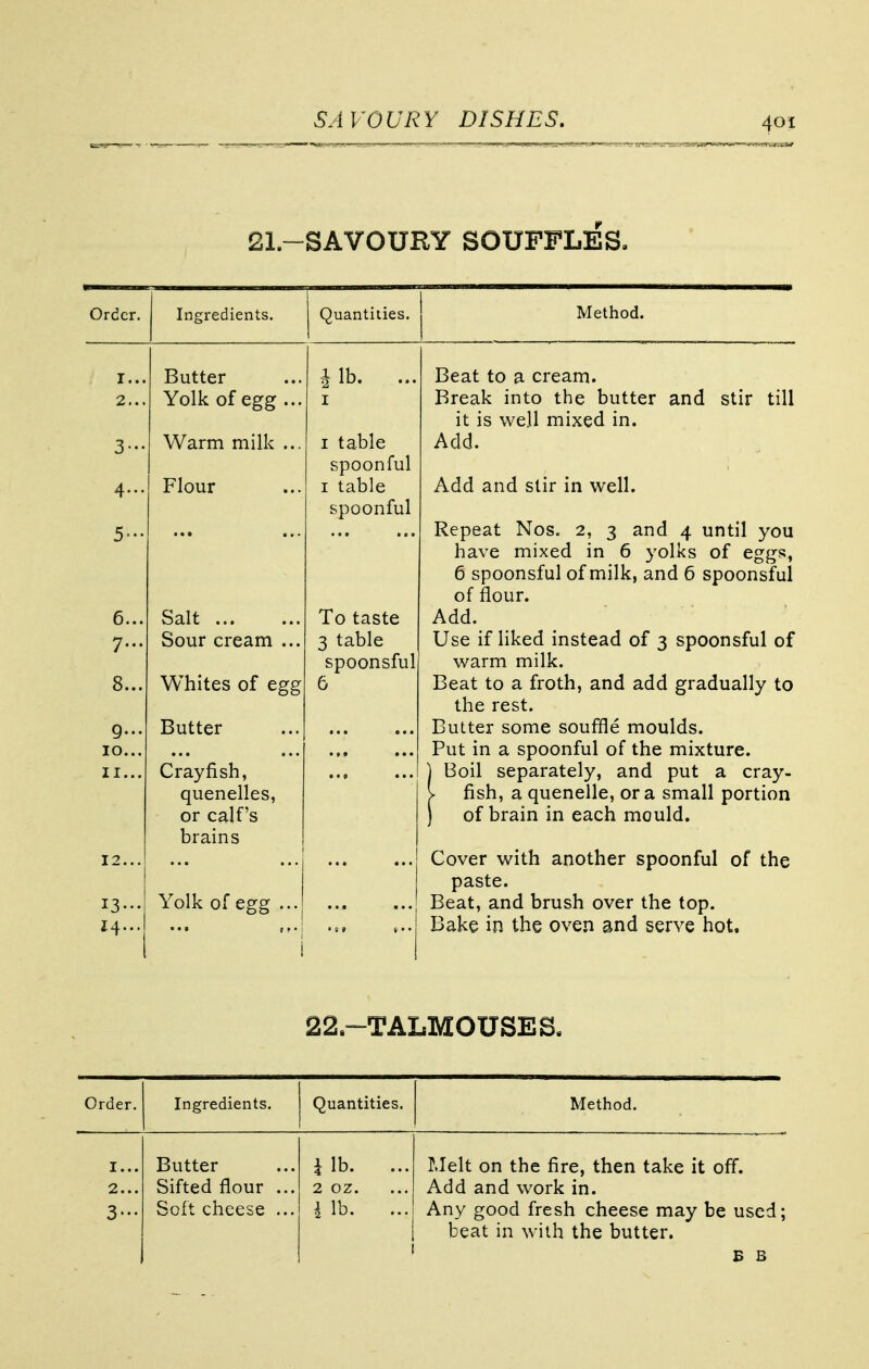 21.—SAVOURY SOUFFLES. Ingredients. Quantities. Method. Butter Yolk of egg . Warm milk . Flour Salt Sour cream .. Whites of eg£ Butter Crayfish, quenelles, or calf's brains Yolk of egg .. Jib. i table spoonful 1 table spoonful To taste 3 table spoonsful 6 Beat to a cream. Break into the butter and stir till it is well mixed in. Add. Add and stir in well. Repeat Nos. 2, 3 and 4 until you have mixed in 6 yolks of eggs, 6 spoonsful of milk, and 6 spoonsful of flour. Add. Use if liked instead of 3 spoonsful of warm milk. Beat to a froth, and add gradually to the rest. Butter some souffle moulds. Put in a spoonful of the mixture. Boil separately, and put a cray- fish, a quenelle, or a small portion of brain in each mould. Cover with another spoonful of the paste. Beat, and brush over the top. Bake in the oven and serve hot. 22.-TALMOUSES. Order. Ingredients. Quantities. Method. I... Butter i lb. ... Melt on the fire, then take it off. 2... Sifted flour ... 2 OZ. Add and work in. 3- Soft cheese ... 1 lb. ... Any good fresh cheese may be used; beat in with the butter. B B