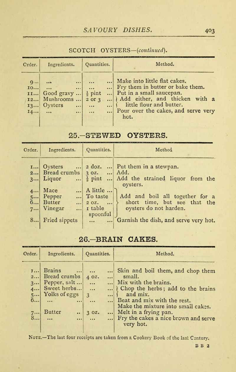 SCOTCH OYSTERS—(continued). Order. Ingredients. Quantities. Method. 9... IO... II... 12... 13... 14... ... Good gravy ... Mushrooms ... Oysters \ pint ... 2 or 3 ... Make into little flat cakes. Fry them in butter or bake them. Put in a small saucepan. ) Add either, and thicken with a f little flour and butter. Pour over the cakes, and serve very hot. 25.- -STEWED OYSTERS. Order. Ingredients. Quantities. Method I... 2... 3- 4... 5- 6... 7... Oysters Bread crumbs Liquor Mace Pepper Butter Vinegar 2 doz. ... 3 oz. | pint ... A little ... To taste 2 oz. 1 table spoonful Put them in a stewpan. Add. Add the strained liquor from the oysters. Add and boil all together for a )■ short time, but see that the j oysters do not harden. Garnish the dish, and serve very hot. 8... Fried sippets 26.-BRAXN CAKES. Order. Ingredients. Quantities. Method. J... 3- 4... 5- 6... 7... 8... Brains Bread crumbs Pepper, salt... Sweet herbs... Yolks of eggs Butter 4 OZ. 3 3 oz. Skin and boil them, and chop them small. Mix with the brains. ) Chop the herbs; add to the brains j and mix. Beat and mix with the rest. Make the mixture into small cakes. Melt in a frying pan. Fry the cakes a nice brown and serve very hot. Note.—The last four receipts are taken from a, Cookery Book of the last Century. B B 2