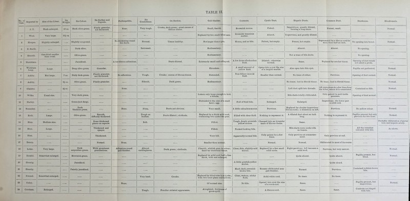 TABLE Hi txo. j Co ^'^ Reported bv 1 Sire of the Liver. i Its 1 Its Colour. '1 Its Surface and Capsule. Perihepatitis. Its Consistence. On Section. Gall-bladder. Contents. Cystic Duct. Hepatic Ducts. Common Duct. Duodenum. 1 BloodvesseU. j J. T. i Mucli enlarged. 1 13 oz Dark olivegiGen. Finely granular, not thickened. None. Very tough. Creaks, dark-green; great excess of fibrous tissue. Small, flaccid. Brownish mucus. Patent. Impervious; preatly dilated, forming a long sinus. Patent, small. Normal. ' 1 Tflry large. Hi oz 1 Keplaced by two small bl id sacs. Greenish tenacious matter. Absent, Impervious, and greatly dilated. s Slightly congested. No thickening round the ducts. Normal. Tissue healthy. Not larger than a pi a. liucuS; and no bile. Patent, but empty. Patent, but empty. Represented by a fibrous cord for more than half an inch. No opening into bowel. Normal. 1 ' E Sniitli* Dark olive. Increased. Rudimentary. Absent. Absent. No opening. j 4 One-third smaller than usual. Olive-green. Rudimentary. Not a trace of bile-ducts. No opening. 5 Jaundiced. A feirfihrous adhesions. Ducts dilated. Extremely small and collapsed. A few drops of colourless fluid. Dilated; otherwise normal. Same. Replaced by areolar tissue. Opening of duct would not admit a probe. g ■Wickham Leeg- Deep olive-green. Granulai'. Shrunken. A small amount of yellow fluid. Opens into a cyst the size of a largish marble. Also open into this cyst. Papilla not perforated. NormaL y Aslibv. jjot large. 7 oz. Dirty dark-green. Finely granular, not thickened. No adhesions. Tough. Creaks; excess of fibrous tissue. Distended. Non-hiliary mucoid fluid. Smaller than normal. No trace of either. Pervious. Opening of duct normal. Normal- s AshbT. 9g OZ. Olive-green. Finely granular. Fibroid. Dark-green. Rudimentary. No trace; lost in fibroid tissue. No trace; lost in fibroid tissue. Normal. 9 Giaister. - 4§ oz. None. Left duct split into threads. All right down to a few lines from the bowel, where it is constricted. Contained no bile. Normal. 10 wats. Usaal size. Yery dark green. Lumen only large enough a bristle. to hold Bile-ducts totally obliterated. Only patent in part inside pancreas. Opening of duct normal. U Harlev. Green (not deep). Distended to the size of hen's egg. i small Full of fluid bile. Enlarged. Enlarged. Impervious; the lower part a solid cord. ! IS Xmmelev. Dark hi ackish'green. None. Firm. Ducts not obvious. Very small. A little colourless mucus. Pervious. Replaced by slender impervious fibrous cordsa dilatation on left Pervious. No yellow colour. Normal. | 13 Eoth. Large. Olive-green. Smooth, diffusely thickened. Tough as leather. Ducts dilated; cirrhosis. Replaced by a thick solid cord, containing two cysts like peas. Filled with clear fluid. Nothing to represent it. A dilated duct about an inch long. Nothing to represent it. Papillse present, but only pervious for two lines. Normal. BiiLZ. Medium size. Some thickened places on capsule. Soft. Filled. Tough, deeply greenish- yellow mucus. Changed into an irregular mass of fibrous tissue. Same. Probably obliteration of portal VPiTi ATI*! Hpn^jfip ^T*tarv vein <iiiu. lic^aLiu oiLciy. 15 Binz. Lai^e. Thickened and opaque. Filled. Normal-looking bile. Bile-ducts mere cords with no lumen. All the intestine coloured with bile. As above. 16 Bmz. Thickened. Very full. Apparently nonnal bile. Only patent for a few lines. Only pervious at commence- ment. Only pervious at end. 17 Donop, Normal. None. Smaller than norm il. Normal. Normal. Obliterated in most of its course 15 Lotze. Very large. Dark serpentine-gre en. With prominent granulations. Adhesions round gaU-biaader. Almost cartilaginous. Dark green; cirrhosis. Flaccid; whitish grey in'colour; fixed by cicatricial tissue. Clear, thin, slightly acid mucus. Replaced by a few small solid cords. Eight pervious; left becomes a solid cord. Pervious, but very narrow. 1 Normal. 2 J He5clil. 1 1 Somewliat enlarged. Brownish-green. Replaced by solid cord half a line thick, with end enlarged. Quite absent. Quite absent. Papilla present, but blind. Normal. 20 Hennig. Jaundiced. A little greyish-yellow mucus. Quite closed. 21 Hennig. i Faintly jaundiced. Much dark fjreenish- brown bile. Became obliterated near gail-DlaQder. Normal. Pervious. Coutained reddish-browi bile. 22 ', Frennd. 1 Somewhat enlarged. Very hard. Creaks. Replaced by blind tube li X U ctm., with two hour-glass contrtictions. Clear, watery, sticky fluidi Solid white cord. No trace. No trace. 23 I None. Of normal size. i No bile. Opened into cyst the size of a cocoa-nut. Same. Papilla present, but impervious. NormaL 24 Corsham. Enlarged. 1 Tough. Peculiar striated appearance. Atrophied; thicknes goose-quiir. s of A fibrous cord. Same. Same. Contents not tinged with bile.