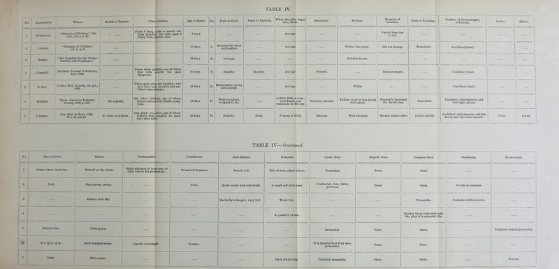 T A RT P TV ! 1 XOl ■ Reported bv Where. 1 j Health of Paients. OtherChildren. Age at Death. Se.\ State at Birth. Signs of Syphilis. When Jaundic* after Birt - began 1. Meconium. Motions. Progress of J aundice. State of Nutrition. t Position of Ha;morrhages, 1 if Present. Ascites. Spleen. ' 1 Underwood. DLseascs of Cliildren, 5th edit, vol. i. p. 29. First 9 died, tinder a month old, from jaundice; the 10th, aged 6 years, from jaundice also. 8 days. 3rd day Varied from day to day. S Cheyne. *' Diseases of Children,'' vol. ii. p. S. 17 days. F. Remarkably stout and healthy. 3rd day White, like putty. Did not change. Emaciated. Umbilical (fatal). S Bedsar. Die Krankheiten der Neuge- borenen und Sauglingen. A 18 days. M. Delicate. Reddish brown. Campbell. Xorthem Jouraal of MediciDe^ Aug. 1844. Three other children, one of whom died with exactly the same symptoms. 11 days. M. Healthy. Healthy. 3rd day Present. Became deeper. Umbilical (fatal). 5 E. Eav. London Med. Gazette, vol. xiv., 1S49. Three girls alive and healthy; two boys died with jaundice and um- bilical haemorrhages. 12 days. M. Remarkably strong and healthy. 3rd day White. Umbilical (fatal). 6 j H&tfield. Trans. American Pediatric Society, 1SS9, p. 147. No syphilis. Sis other children, one of whom died jaundiced with similar symp- toms. 13 days. M. Well-nourished, weighed 7i lbs. At first, little or none; soon began, and maximum on 4th day. Ordinary amount. Yellow, more or less mixed with green. Gradually increased till the 1th day. Emaciated. Umbilical, subcutaneous, and into right pleura. Gaz. Med. de Paris, ISSO, Xos. 43 and 4S. No trace of syphilis. One dead; two alive, one of whom suffered from jaundice for some days after birth. 33 days. M. Healthy. None. Present at birth. Natural. Well coloured. Became deeper after. Failed rapidly. Umbilical, subcutaneous, and into bowel, and into heart-muscle. None. t Large. 1 i TABLE lY.—Continued. Ko. Size of Liver. Colour. Perihepatitis. Consistence. Gall-Bladder. Contents. Cystic Duct. Hepatic Duct. Common Duct. Duodenum. Bloodvessels. 1 Almos: twice usual size. Natural on the whole. Slight adhesion of lower part of light lobe to the peritoneum. 1 Of natural firmness. Nearly full. Bile of deep yellow c olour. Permeable. Same. Same. i , FalL Dark-green, earthy. Firm. Quite empty and contracted. A small soft dark mass. Contracted, iirm, white, pervious. Same. Same. No bile in intestine. Stained with bile. Markedly enlarged; very full. Thick bile. Permeable. Contents reddish-brown. 1 . A quantity of bile. Blocked by an indurated cord- like plug of inspissated bile. Jtatoral size. Olive-green. Permeable. Same. Same. Umbilical vessels permeable. • 5 X 2| X li in. Dark blackish-brown. Capsule unchanged. Normal. It is implied that they were permeable. Same. Same. I Large. Olive-green. Dark sticky biU Perfectly permeable. Same. Same. Normal.