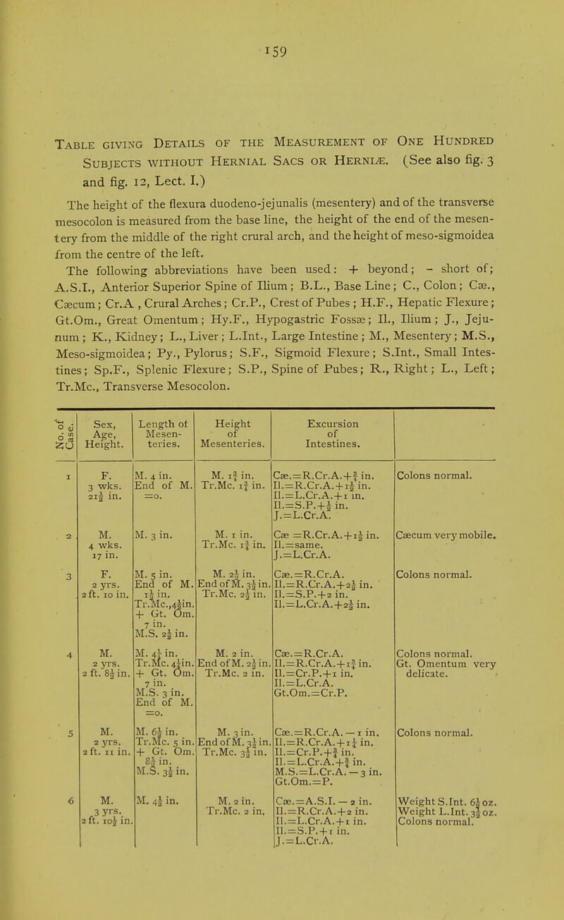 Table giving Details of the Measurement of One Hundred Subjects without Hernial Sacs or Herni^e. (See also fig. 3 and fig. 12, Lect. I.) The height of the flexura duodeno-jejunalis (mesentery) and of the transverse mesocolon is measured from the base line, the height of the end of the mesen- tery from the middle of the right crural arch, and the height of meso-sigmoidea from the centre of the left. The following abbreviations have been used: + beyond; - short of; A.S.I., Anterior Superior Spine of Ilium; B.L., Base Line; C, Colon; Cae., Caecum; Cr.A , Crural Arches; Cr.P., Crest of Pubes ; H.F., Hepatic Flexure; Gt.Om., Great Omentum; Hy.F., Hypogastric Fossae; II., Ilium; J., Jeju- num; K., Kidney; L., Liver; L.Int., Large Intestine ; M., Mesentery; M.S., Meso-sigmoidea; Py., Pylorus; S.F., Sigmoid Flexure; S.Int., Small Intes- tines; Sp.F., Splenic Flexure; S.P., Spine of Pubes; R., Right; L., Left; Tr.Mc, Transverse Mesocolon. No. of 1 Case. 1 Sex, Age, rleignt. Length of Mesen- teries. Height of Mesenteries, Excursion of Intestines. I F. 3 wks. 21J in. M. 4 in. End of M. =0. M. if in. Tr.Mc. ij in. Cae. = R.Cr.A.+f in. Il. = R.Cr.A. + iJ in. Il.=L.Cr.A.-|-i in. n.=S.P.+* in. .I.=L.Cr.A. Colons normal. 2 M. 4 wks. 17 in. M. 3 in. M. I in. Tr.Mc. if in. Cae =:R.Cr.A.-|-i§ in. Il.=same. J.=L.Cr.A. Csecum verj'mobile. 3 F. 2 yi-s. 2 ft. 10 in. M. s in. End of M. li in. Tr.lV[c.,4jin. + Gt. Om. 7 in. M.S. 2| in. M. air in. End ofM.aiin. Tr.Mc. 2iln. Cae.=R.Cr.A. Il.=R.Cr.A.+2i in. Il.=:S.P.+2 in. Il.=L.Cr.A.-f-2iin. Colons normal. 4 M. 2 yrs. 2 ft. SJin. M. 4t in. Tr.Mc. 4i:in. + Gt. Om. 7 in. M.S. 3 in. End of M. =0. M. 2 in. End ofM.2^in. Tr.Mc. 2 in. CK.=R.Cr.A. Il.=R.Cr.A. + if in. Il.=Cr.P.-|-i in. Il. = L.Cr.A. Gt.Om.=;Cr.P. Colons normal. Gt. Omentum very delicate. 5 M. 2 yrs. 2 ft. n in. M. 6h in. Tr.Mc. s in. + Gt. Om. 8J in. M.S. 3^ in. M. 3 in. EndofM.^sin. Tr.Mc. 33 in. Cae.=:R.Cr.A. — i in. n.=R.Cr.A.-|-iJ: in. Il.=Cr.P.+f in. Il. = L.Cr.A.+| in. M.S.=L.Cr.A. —3 in. Gt.Om.=P. Colons normal. 6 M. M. 45 in. M. 2 in. Tr.Mc. 2 in. Cae.=:A.S.L — 2 in. n. = R.Cr.A. + 2 in. Il. = S.P. + i in. J. = L.Cr.A. Weight S.Int. 6Joz. Weight L.Int. 3I0Z.