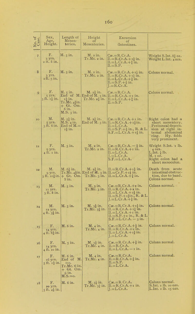 i6o No. of Case. S6X| Height. Mesen- teries. of Mesenteries. Excursion of ■Intestines. 7 F. 3 yrs; 2 n. 8 in. M. 5 in. M. 2 in. Tr.Mc. 2 in. Cae.=R.Cr.A. Il.=R.Cr.A.+i* in. Il.=L.Cr.A. + f In. I1.=S.P. Weight S.Int. 8^ oz. Weight L.Int. 40ZS. 8 F. 3 yrs. 2 ft. 5 in. M. 5 in. M. 2 in. Tr.Mc. 2 in. Cae.=R.Cr.A.-f4in. Il.=R.Cr.A. + ii in. Il. = L.Cr.A.-|-*in. Il.=S.P.+Ain. J.=R.Cr.A. Colons normal. F. 5 yrs. 3 ft. li in. M. 5 in. End of M. ij in. Tr.Mc. 4iin. + Gt. Om. 6 in. M.S. 3 in. M. 25 in. End of M. 3 in. Tr.Mc. 2^ in. CK.=R.Cr.A. Il.=R.Cr.A. + i in. Il.=L.Cr.A.-|-|in. II.=S.P. Colons normal. lO M. 5 yrs. 3 ft. 6 in. M. 52 in. M.S. 4 in. End of M.= 15 in. M. 25 in. End of M. 3 in. Cae.=R.Cr.A. + i in. Il.=R.Cr.A. + i|in. Il.=L.Cr.A. Il.=S.P.+*in., R. &L. S.F.=L.Cr':A.-|-iiin. Right colon had a .short mesentery. Peritoneal depres- sion at right in- ternal abdominal ring. Hy. folds very prominent. II F. 9 yrs. 4 ft. I in. M. 5 in. M. 2 in. Tr.Mc. 2 in. Cse.=R.Cr.A. — ^in. Il.=R.Cr.A.-)-i in. Il.=L.Cr.A. T.=L.Cr.A. 'S.F.=L.Cr.A. Weight S.Int. i lb. 4 ozs. L.Int. i lb. M. I oz. Right colon had a short mesocolon. 12 M. 9 yrs. 3 ft. lOgin. M. 6* in. Tr.Mc. 4sin. + Gt. Om. 3 in. M. 2§ in. End of M. 3 in. Tr.Mc. 3 in. Il.=R.Cr.A. + ii in. Il.=Cr.P.-|-i| in. Il.=L.Cr.A.+f in. Death from acute intestinal obstruc- tion, due to band. Colons normal. 33 M. n yrs. 3 ft. 8 in. M. 5 in. M. 3 in. Tr.Mc. 3 in. Cae.=R.Cr.A.+2 in. Il.=R.Cr.A.-|-2 in. Il. = L.Cr.A. + i5in. Il.=S.P. + iiin., R. &L. J.=L.Cr.A.-|-iin. Colons normal. 14 M. 12 yrs. 4 ft. 3i in. M. s in. M. 3J in. Tr.Mc. 3J in. C8e.=R.Cr.A. + i*in. Il.=R.Cr.A.-l-ii m. Il.=L.Cr.A. + i in. ll.=S.P. + i in., R. &L. S.F.=L.Cr.A. - 3 in. Colons normal. 35 F. 14 yrs. 4 ft. 6| m. M. 6 in. M. 4 in. Tr.Mc. 4 in. CK.=R.Cr.A.+J in. Il.=R.Cr.A.-|-2 in. Il. = L.Cr.A. + 4in. J.=L.Cr.A. Colons normal. i6 F. 14 yrs. 4 ft. lo in. M. s in. M. 32 in. Tr.Mc. 4 in. Ca.=R.Cr.A.-|-iin. Il.z^R.Cr.A. n.=L.Cr.A. — I in. Colons normal. 17 F. i6 yrs. S ft. in. M. 6 in. End of M Tr.Mc. 6 in + Gt. Om. 9 in. M.S.=o. M. 4 in. Tr.Mc. 4 in. C«.=R.Cr.A. Il.=R.Cr.A.+Jin. I1.=S.P. Il.=L.Cr.A. Colons normal. i8 F. »o yrs. 5 ft. 42 in. M. 6 in. M. 3i in. Tr.Mc. 3^ in. Cae.=R.Cr.A. Il.=R.Cr.A.+i in. Colons normal. S.Int. I lb. 10 ozs.