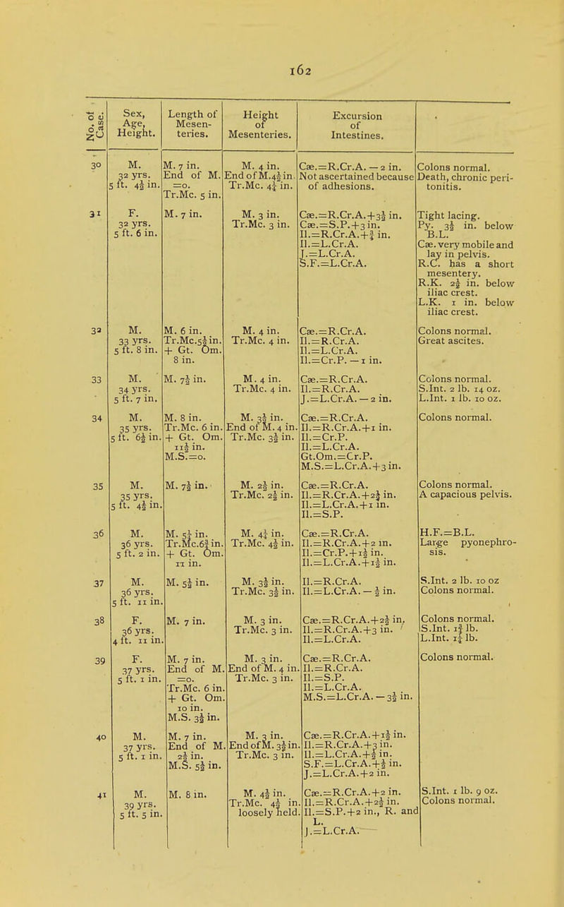 No. of . Case. Sex, Age, Height. Length of Mesen- teries. Height of Mesenteries. E.xcursion of Intestines. 3° M. 32 yrs. 5 ft. 4i in. M. 7 in. End of M. =0. Tr.Mc. s in. M. 4 in. Endof M.45in. Tr.Mc. 4j in. ae.=R.Cr.A. — 2 in. Not ascertained because of adhesions. [Colons normal. Death, chronic peri- tonitis. 31 F. 5 ft. 6 in. M. 7 in. M. 3 in. Cae.=R.Cr.A.4-3J in. P» —P .Loin Il.=R.Cr.A.+ain. Il.=L.Cr.A. J.=L.Cr.A. S.F.=L.Cr.A. Tight lacing. Py- 33 in. below B.L. Cae. very mobile and lay in pelvis. R.C. has a short mesentery. R.K. 2g in. below iliac crest. L.K. I in. below iliac crest. 33 M. 33 yrs. 5 ft. 8 in. M. 6 in. Tr.Mc.sJin. + Gt. Om. 8 in. M. 4 in. Tr.Mc. 4 in. Cae.=R.Cr.A. Il. = R.Cr.A. Il.=L.Cr.A. Il.=Cr.P. — I in. Colons normal. Great ascites. 33 IVX. 34 yrs. 5 ft. 7 in. M. 75 in. M. 4 in. Tr.Mc. 4 in. Il.=R.Cr.A. J.=L.Cr.A. —2 in. Colons normal. S.Int. 2 lb. 14 oz. L.Int. 1 lb. 10 02. 34 M. 35 yrS; S ft. 6^ in. M. 8in. X1 .iVic. 0 in. + Gt. Om. iii in. M.s:=o. M. 35 in. jLna 01 ivi. 4 in. Tr.Mc. 33 in. Cae.=R.Cr.A. Tl T? C'y A _l_-r in Il. = Cr.P. Il.=L.Cr.A. Gt.Om.=Cr.P. M.S.=L.Cr.A.43in. Colons normal. 35 M. 35 yrs. 5 ft. 44 m. M. ^\ in. M. 25 in. Tr.Mc. 25 in. CEe.=R.Cr.A. Il.=R.Cr.A.-|-2* in. Il.=L.Cr.A.-[-i in. Tl C P Colons normal. A capacious pelvis. 36 M. 36 yrs. 5 ft. 2 in. M. 5^ in. Tr.Mc.eiin. + Gt. Om. IT in. M. 4j in. Tr.Mc. sk in. C».=R.Cr.A. Il.=R.Cr.A.+2in. ll.=:l,r.r.-|-i5 in. Il.=L.Cr.A.+4 in. H.F.=B.L. Large pyonephro- sis. 37 M. 36 yrs. 5 ft. II in. M. in. M. 3I in. Tr.Mc. 35 in. Il.=R.Cr.A. Il.=L.Cr.A.-Jin. S.Int. 2 lb. ID oz Colons normal. 38 F. 36 yrs. 4 ft. II in. M. 7 in. M. 3 in. Tr.Mc. 3 in. Cse.=R.Cr.A.+2| in, Tl T> n-r A 0.0 in ' 11.—i\..v^r.A.-r3 III. Il.=L.Cr.A. Colons normal. S Int I? lb. L.Int. i| lb. 39 F. 37 yrs. S ft. I in. M. 7 in. End of M. =0. Tr.Mc. 6 in. + Gt. Om. 10 in. M.S. 3I in. M. 3 in. End of M. 4 in. Tr.Mc. 3 in. Cae.=R.Cr.A. Il.=R.Cr.A. I1.=S.P. Tl T A M.S.=L.Cr.A. — z\ in. Colons normal. 40 M. 37 yrs. S ft. I in. M. 7 in. End of M 25 m. M.S. 5i in. M. 3 in. End ofM.3|in 1 r.ivic. 3 in. Cae.=R.Cr.A.-f ijin. Il.=R.Cr.A.+3in. n —1 Pr A 4-— in S.F.=L.Cr.A.+|in. J.=L.Cr.A. + 2 in. M. 39 yrs. 5 It. 5 in. M. 8 in. M. 43 in. Tr.Mc. 4* in loosely held Cse.=::R.Cr.A.-l-2in. ll.=S.P. + 2 in., R. and L. J.=L.Cr.A. S.Int. I lb. 9 oz.