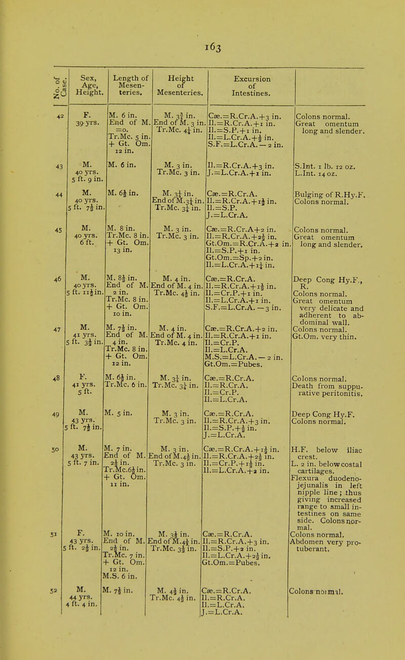 43 Sex, Age, Height. 45 46 47 48 49 50 F. 39^yrs. M. 40 yrs. S ft. 9 in. M. 40 yrs. S ft. 7i in M. 40 yrs. 6 ft. M. 40 yrs. '5 ft. iijin, M. 41 yrs. 5 ft. 3^ in, F. 41 yrs. sft. M. 43 yrs. 5 ft. 7i in M. 43 yrs. ; ft. 7 in. Length of Mesen- teries. M. 43 yrs. ft. 2jin. M. 44 yrs. 4 ft. 4 in. M. 6 in. End of =0. Tr.Mc. 5 in + Gt. Om 12 in. M. 6 in. M. 6} in. M. 8 in. Tr.Mc. 8 in + Gt. Ora, 13 in. M. 8§ in. End of M. 2 in. Tr.Mc. 8 in. + Gt. Om. 10 in. M. in. End of M. 4 in. Tr.Mc. 8 in + Gt. Om. 12 in. M. 6}in. Tr.Mc. 6 in Height Mesenteries. Excursion of Intestines. M. 3} in. Cae.=R.Cr.A.+3 in. End of M. 3 in. Il. = R.Cr.A. + i in. Tr.Mc. 4^ in. M. 3 in. Tr.Mc. 3 in. M. ^ End ofM.3iin Tr.Mc. 3I in. 3i-in. !-M.3 M. S in. M, M. 7 in. End of 2§ in. Tr.Mc.6i in + Gt. Om IX in. M. lo in. End of M. 2* in. Tr.Mc. 7 in. + Gt. Om 12 in. M.S. 6 in. M. 3 in. Tr.Mc. 3 in. M. 4 in. End of M. 4 in, Tr.Mc. 4§ in. M. 4 in. End of M. 4 in Tr.Mc. 4 in. M. 3I in. Tr.Mc. 3i in. M. 3 in. Tr.Mc. 3 in. M. 3 in. End ofM.4f in Tr.Mc. 3 in. Il.=S.P. + i in. Il.=L.Cr.A.+^ in. S.F.=L.Cr.A. — 2 in. Il.=R.Cr.A.+3 in. J.=L.Cr.A.+i in. Cae.=R.Cr.A. Il.=R.Cr.A.-)-i* in. I1.=S.P. J.=L.Cr.A. C8e.=R.Cr.A+2 in. Il.=R.Cr.A. + 2^ in. Gt.Om. = R.Cr.A.+2 in. Il.=S.P. + i in. Gt.Om.=Sp.-f-2 in. Il.=L.Cr.A.+ii in. Cse.=R.Cr.A. Il.=R.Cr.A.-f-i* in. Il.=Cr.P.-l-i in. Il.=L.Cr.A.+i in. S.F.=L.Cr.A.—3 in. M. 3* in. End of M.4J in Tr.Mc. 33 in. Tr.Mc, 4J in. CaB.=R.Cr.A.+2 in. Il.=R.Cr.A.+i in. Il.=Cr.P. II.=L.Cr.A. M.S.=L.Cr.A.—2 in. Gt.Om.=Pubes. Cae.=R.Cr.A. Il.=R.Cr.A. Il. = Cr.P. Il.=L.Cr.A. Cae.=R.Cr.A. Il.=R.Cr.A.+3in. Il.=S.P.+iin. J.=L.Cr.A. Cae.=R.Cr.A.+ii in. Il.=R.Cr.A.+2* in. Il.=Cr.P. + i^ in. ll.=L.Cr.A.+a in. Cae.=R.Cr.A. Il.=R.Cr.A.+3 in. Il.=S.P.+2 in. Il.=L.Cr.A.+2jin. Gt.Om.=Pubes. Il.=R.Cr.A. Il.=L.Cr.A. J.=L.Cr.A. Colons normal. Great omentum long and slender. S.Int. I lb. 12 oz. L.Int. 14 oz. Bulging of R.Hy.F. Colons normal. Colons normal. Great omentum long- and slender. Deep Cong Hy.F,, R. Colons normal. Great omentum very delicate and adherent to ab- dominal wall. Colons normal. Gt.Om. very thin. Colons normal. Death from suppu> rative peritonitis. Deep Cong Hy.F. Colons normal. H.F. below iliac crest. L. 2 in. below costal cartilages. Flexura duodeno- jejunalis in left nipple line ; thus giving increased i-an^e to small in- testines on same side. Colons nor- mal. Colons normal. Abdomen very pro- tuberant.