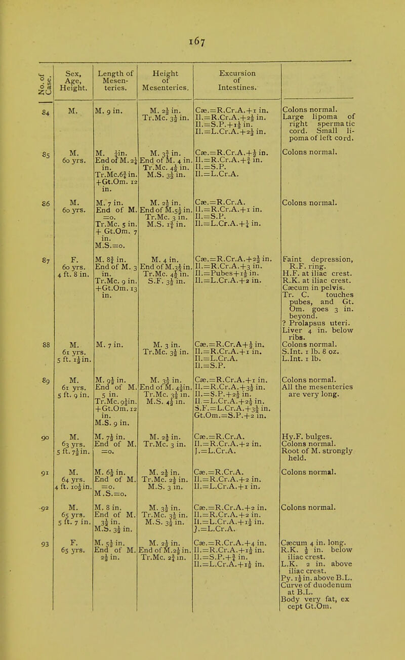 No. of Case. Sex, Age, Height. Length of Mesen- teries. Height of Mesenteries. Excursion of Intestines. 84 M. M. 9 in. M. 2^ in. Tr.Mc. 3^ in. Cae.=R.Cr.A.-|-i in. Il.=R.Cr.A.-|-2i in. Il.=S.P.-|-if in. Il.=L.Cr.A.-t-2f m. Colons normal. Large lipoma of right spermatic cord. Small li- poma of left cord. 85 M. 60 yrs. M. iin. EndofM.2i in. Tr.Mc.6i in. +Gt.Om. 12 in. M. 3f in. End of M. 4 in. Tr.Mc. 4f in. M.S. 3i in. Cae.=R.Cr.A.-l-5 in. Il.=R.Cr.A.-ff in. [l.=S.P. n.=L.Cr.A. Colons normal. S6 M. 60 yrs. M. 7 in. End of M. =0. Tr.Mc. s in. + Gt.Om. 7 in. M.S.=o. M. 2s in. Endof M.sf in. Tr.Mc. 3 in. M.S. ij in. Cae.=R.Cr.A. lL = R.Cr.A.-f-i in. n.=:S.P. n.=L.Cr.A.4-s in. Colons normal. 87 88 F. 60 yrs. 4 ft. 8 in. M. 61 yrs. 5 ft. if in. M. 8J in. End of M. 3 in. Tr.Mc. 9 in. +Gt.Om. 13 in. M. 7 in. M. 4 in. End of M.j^in. Tr.Mc. 4|m. S.F. 3i in. M. 3 in. Tr.Mc. 3f in. Cae.=R.Cr.A.-t'2§ in. Il.=R.Cr.A.-f 3 in. IL=Pubes-|-i§ in. Il.=L.Cr.A.-|-2 in. Cae.=R.Cr.A-l-§ in. n.=R.Cr.A.-f-i in. Il.=L.Cr.A. Ii.=S.P. Faint depression, R.F. ring. H.F. at iliac crest. R.K. at iliac crest. Caecum in pelvis. Tr. C. touches pubes, and Gt. Om. goes 3 in. beyond. ? Prolapsus uteri. Liver 4 in. below ribs. Colons normal. S.Int. I lb. 6 oz. L.Int. I lb. 89 M. 6x yrs. S ft. 9 in. M. 9* in. End of M. 5 in. Tr.Mc. 95in. -h Gt.Om. 12 in. M.S. 9 in. M. 3* in. EndofM.4fin. Tr.Mc. 32 in. MS A\m Cae.=R.Cr.A.-f I in. n.=R.Cr.A.-|-3i in. Il.=S.P.-|-2i in. Il. = L.Cr.A.-t-2f in. S.F. = L.Cr.A.-|-34 in. Gt.Om.=S.P.-f 2ln. Colons normal. All the mesenteries are very long. 90 M. 63 yrs. S ft.7gin. M. 7^ in. End of M. =0. M 0^ in Tr.Mc. 3 in. CEe.=R.Cr.A. n. = R.Cr.A.-f-2 in. I.=L.Cr.A. Hy.F. bulges. Colons normal. Root of M. strongly held. 91 M. 64 yrs. 4 ft. lof in. M. 63 in. End of M. m7s°.=o. IVr r?— in Tr.Mc. 2i in. M.S. 3 in. Cse.=R.Cr.A. Il. = R.Cr.A.-f-2 in. H.=L.Cr.A.-|-i in. Colons normal. -52 M. 65 yrs. S ft. 7 in. M. 8 in. End of M. 3a in. M.S. 3i in. M. 3f in. Tr.Mc. 3* in. M.S.3I in. Cae.=R.Cr.A.-|-2 in. n.=R.Cr.A.-f-2 in. Il.=L.Cr.A.-fif in. J.=L.Cr.A. Colons normal. 93 F. 6^ vrs. M. 5I in. End of M. 2^ in. M. 2i in. End of M.2f in. Tr.Mc. 2i in. C£e.=R.Cr.A.-t-4 in. Il.=R.Cr.A.-f if in. Il.=S.P.+i in. Il.=L.Cr.A.-fif in. Caecum 4 in. long. R.K. g in. below iliac crest. L.K. 2 in. above iliac crest. Py. if in. above B.L. Curve of duodenum at B.L. Body very fat, ex cept Gt.Om.